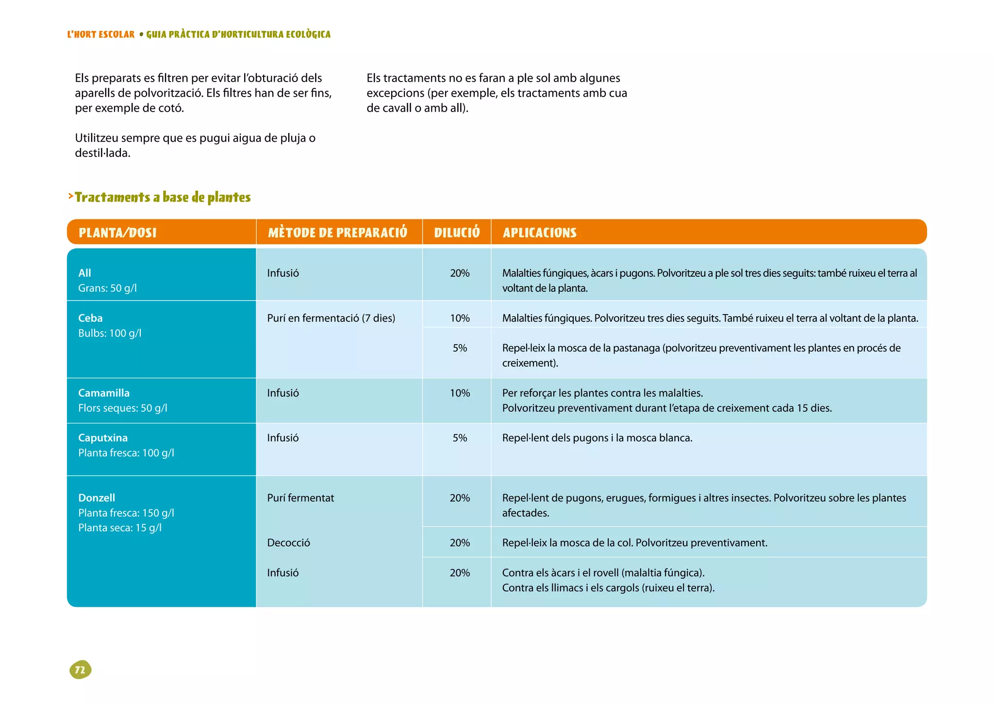 L’HORT ESCOLAR • GUIA PRÀCTICA D’HORTICULTURA ECOLÒGICA



 Els preparats es filtren per evitar l’obturació dels          Els tractaments no es faran a ple sol amb algunes
 aparells de polvorització. Els filtres han de ser fins,       excepcions (per exemple, els tractaments amb cua
 per exemple de cotó.                                          de cavall o amb all).

 Utilitzeu sempre que es pugui aigua de pluja o
 destil·lada.


Tractaments a base de plantes

  PLANTA/DOSI                             MÈTODE DE PREPARACIÓ             DILUCIÓ      APLICACIONS

  All                                     Infusió                             20%       Malalties fúngiques, àcars i pugons. Polvoritzeu a ple sol tres dies seguits: també ruixeu el terra al
  Grans: 50 g/l                                                                         voltant de la planta.

  Ceba                                    Purí en fermentació (7 dies)        10%       Malalties fúngiques. Polvoritzeu tres dies seguits. També ruixeu el terra al voltant de la planta.
  Bulbs: 100 g/l
                                                                               5%       Repel·leix la mosca de la pastanaga (polvoritzeu preventivament les plantes en procés de
                                                                                        creixement).

  Camamilla                               Infusió                             10%       Per reforçar les plantes contra les malalties.
  Flors seques: 50 g/l                                                                  Polvoritzeu preventivament durant l’etapa de creixement cada 15 dies.

  Caputxina                               Infusió                              5%       Repel·lent dels pugons i la mosca blanca.
  Planta fresca: 100 g/l



  Donzell                                 Purí fermentat                      20%       Repel·lent de pugons, erugues, formigues i altres insectes. Polvoritzeu sobre les plantes
  Planta fresca: 150 g/l                                                                afectades.
  Planta seca: 15 g/l
                                          Decocció                            20%       Repel·leix la mosca de la col. Polvoritzeu preventivament.

                                          Infusió                             20%       Contra els àcars i el rovell (malaltia fúngica).
                                                                                        Contra els llimacs i els cargols (ruixeu el terra).




 2
 