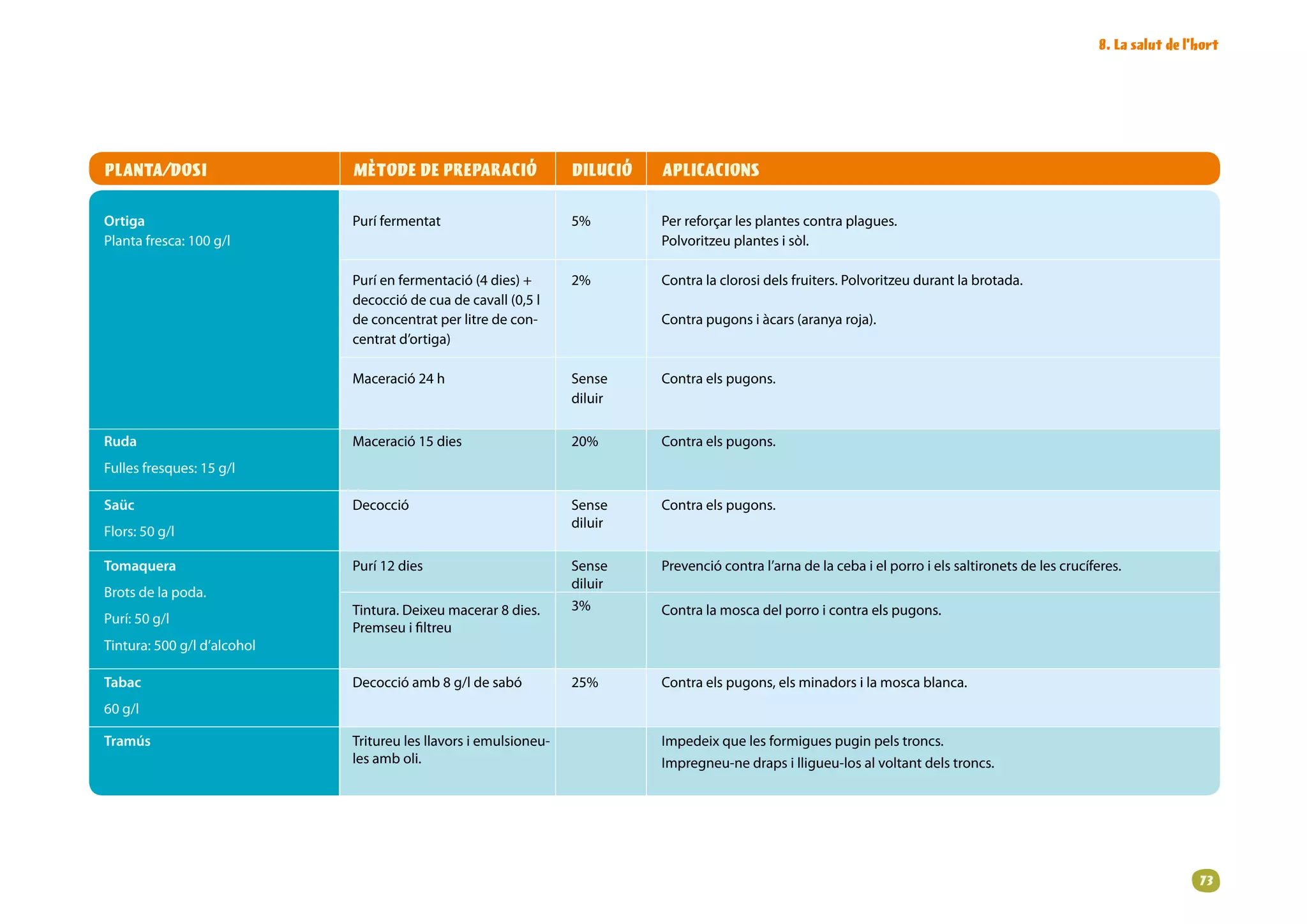 8. La salut de l’hort




PLANTA/DOSI                  MÈTODE DE PREPARACIÓ                 DILUCIÓ   APLICACIONS

Ortiga                       Purí fermentat                       5%        Per reforçar les plantes contra plagues.
Planta fresca: 100 g/l                                                      Polvoritzeu plantes i sòl.

                             Purí en fermentació (4 dies) +       2%        Contra la clorosi dels fruiters. Polvoritzeu durant la brotada.
                             decocció de cua de cavall (0,5 l
                             de concentrat per litre de con-                Contra pugons i àcars (aranya roja).
                             centrat d’ortiga)

                             Maceració 24 h                       Sense     Contra els pugons.
                                                                  diluir

Ruda                         Maceració 15 dies                    20%       Contra els pugons.
Fulles fresques: 15 g/l

Saüc                         Decocció                             Sense     Contra els pugons.
                                                                  diluir
Flors: 50 g/l

Tomaquera                    Purí 12 dies                         Sense     Prevenció contra l’arna de la ceba i el porro i els saltironets de les crucíferes.
                                                                  diluir
Brots de la poda.
                             Tintura. Deixeu macerar 8 dies.      3%        Contra la mosca del porro i contra els pugons.
Purí: 50 g/l
                             Premseu i filtreu
Tintura: 500 g/l d’alcohol

Tabac                        Decocció amb 8 g/l de sabó           25%       Contra els pugons, els minadors i la mosca blanca.
60 g/l

Tramús                       Tritureu les llavors i emulsioneu-             Impedeix que les formigues pugin pels troncs.
                             les amb oli.                                   Impregneu-ne draps i lligueu-los al voltant dels troncs.




                                                                                                                                                                          3
 