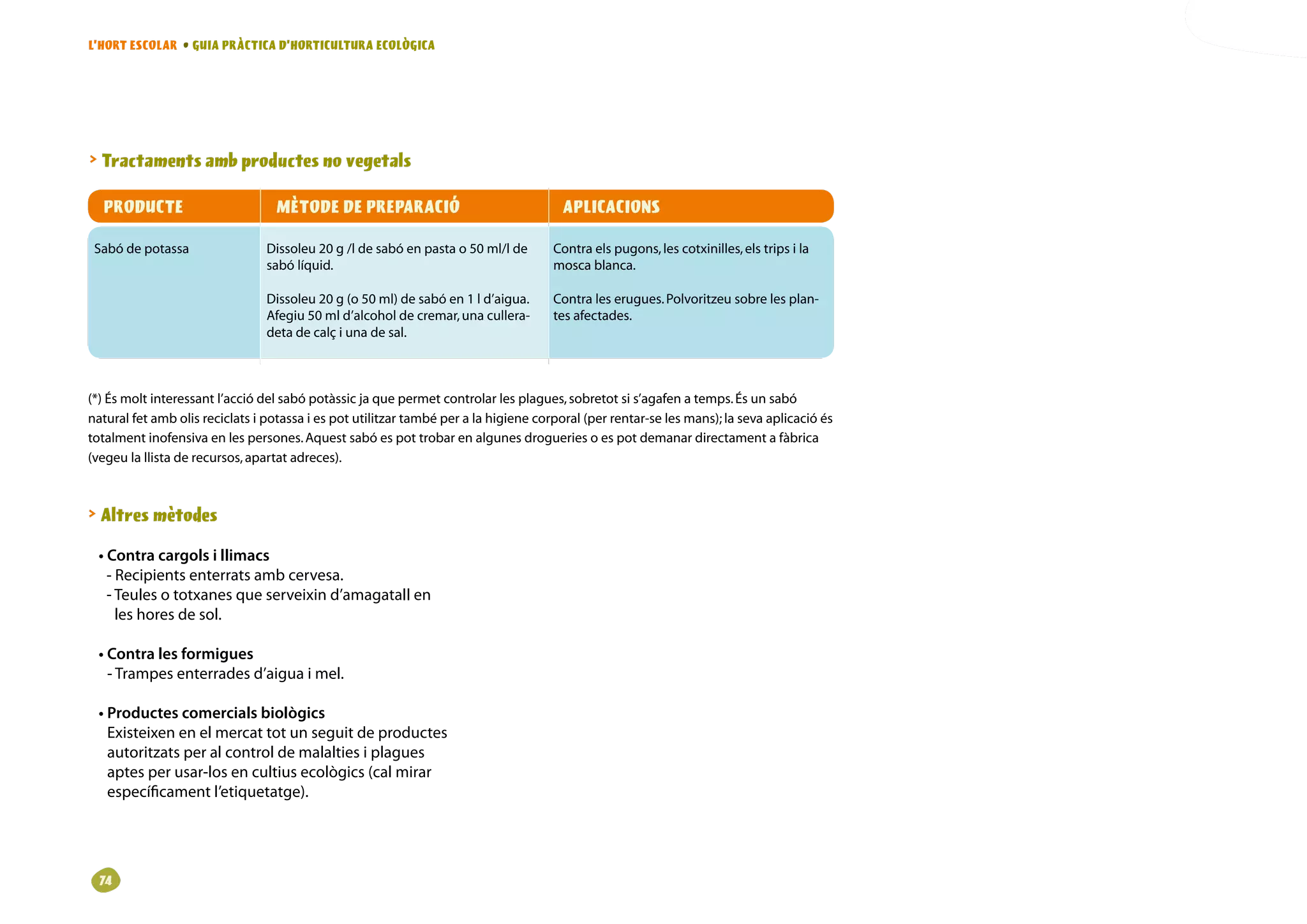 L’HORT ESCOLAR • GUIA PRÀCTICA D’HORTICULTURA ECOLÒGICA




 Tractaments amb productes no vegetals

  PRODUCTE                        MÈTODE DE PREPARACIÓ                                  APLICACIONS

 Sabódepotassa                 Dissoleu20g/ldesabóenpastao50ml/lde      Contraelspugons,lescotxinilles,elstripsila
                                 sabólíquid.                                         moscablanca.

                                 Dissoleu20g(o50ml)desabóen1ld’aigua.     Contraleserugues.Polvoritzeusobrelesplan-
                                 Afegiu50mld’alcoholdecremar,unacullera-       tesafectades.
                                 detadecalçiunadesal.



(*)Ésmoltinteressantl’acciódelsabópotàssicjaquepermetcontrolarlesplagues,sobretotsis’agafenatemps.Ésunsabó
naturalfetambolisreciclatsipotassaiespotutilitzartambéperalahigienecorporal(perrentar-selesmans);lasevaaplicacióés
totalmentinofensivaenlespersones.Aquestsabóespottrobarenalgunesdrogueriesoespotdemanardirectamentafàbrica
(vegeulallistaderecursos,apartatadreces).



 Altres mètodes

 • Contra cargols i llimacs
   - Recipients enterrats amb cervesa.
   - Teules o totxanes que serveixin d’amagatall en
     les hores de sol.

 • Contra les formigues
   - Trampes enterrades d’aigua i mel.

 • Productes comercials biològics
   Existeixen en el mercat tot un seguit de productes
   autoritzats per al control de malalties i plagues
   aptes per usar-los en cultius ecològics (cal mirar
   específicament l’etiquetatge).




  
 