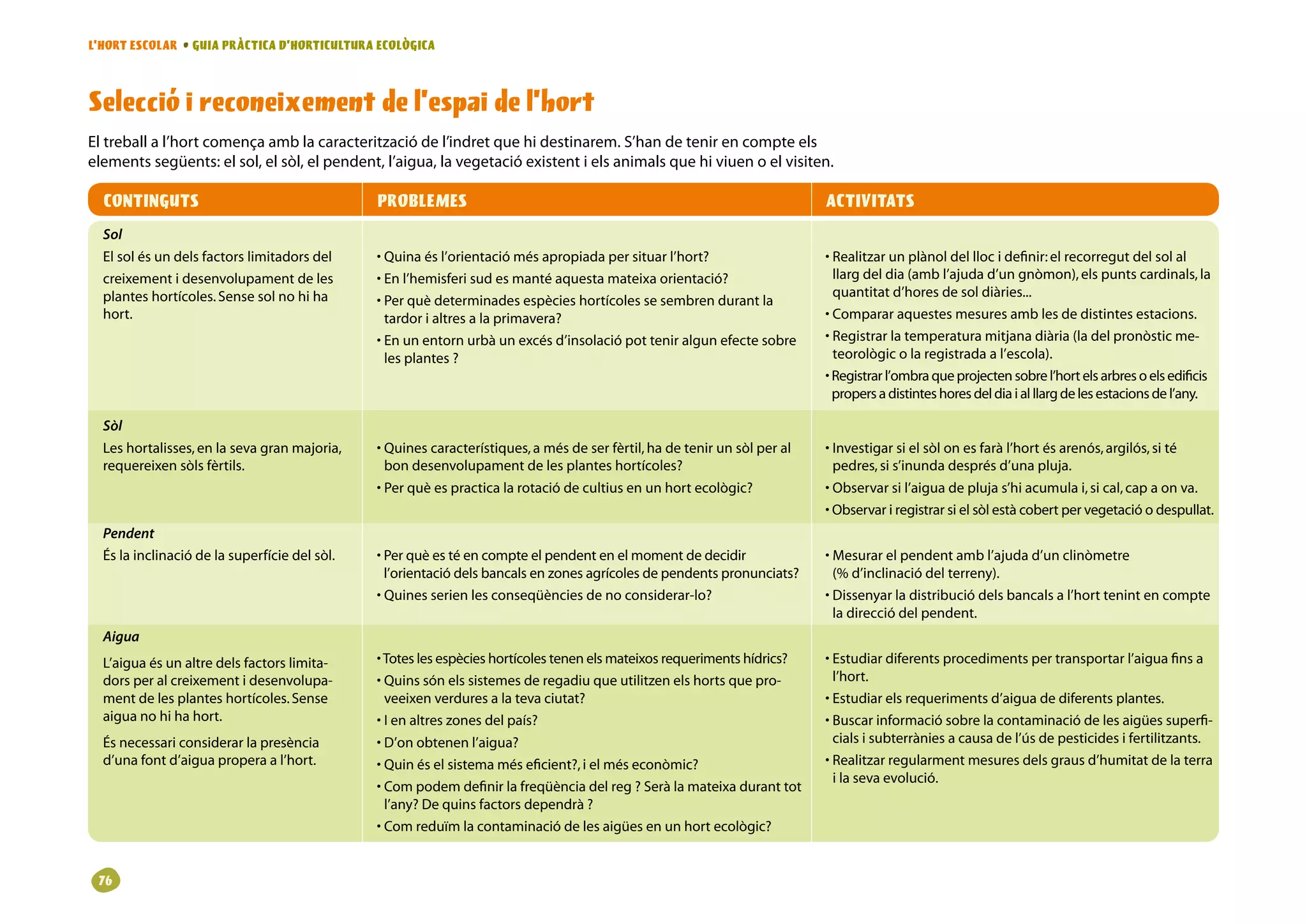 L’HORT ESCOLAR • GUIA PRÀCTICA D’HORTICULTURA ECOLÒGICA



Selecció i reconeixement de l’espai de l’hort
El treball a l’hort comença amb la caracterització de l’indret que hi destinarem. S’han de tenir en compte els
elements següents: el sol, el sòl, el pendent, l’aigua, la vegetació existent i els animals que hi viuen o el visiten.

  CONTINGUTS                                   PROBLEMES                                                                     ACTIVITATS
  Sol
  Elsolésundelsfactorslimitadorsdel    • uinaésl’orientaciómésapropiadapersituarl’hort?
                                                 Q                                                                           • ealitzarunplànoldelllocidefinir:elrecorregutdelsolal
                                                                                                                               R
  creixementidesenvolupamentdeles         • nl’hemisferisudesmantéaquestamateixaorientació?
                                                 E                                                                             llargdeldia(ambl’ajudad’ungnòmon),elspuntscardinals,la
  planteshortícoles.Sensesolnohiha                                                                                      quantitatd’horesdesoldiàries...
                                               • erquèdeterminadesespècieshortícolessesembrendurantla
                                                 P
                                                 
  hort.                                          tardorialtresalaprimavera?                                             • ompararaquestesmesuresamblesdedistintesestacions.
                                                                                                                               C
                                                                                                                               
                                               • nunentornurbàunexcésd’insolaciópotteniralgunefectesobre
                                                 E
                                                                                                                            • egistrarlatemperaturamitjanadiària(ladelpronòsticme-
                                                                                                                               R
                                                                                                                               
                                                 lesplantes?                                                                 teorològicolaregistradaal’escola).
                                                                                                                             • egistrarl’ombraqueprojectensobrel’hortelsarbresoelsedificis
                                                                                                                               R
                                                                                                                               
                                                                                                                               propersadistinteshoresdeldiaialllargdelesestacionsdel’any.

  Sòl
  Leshortalisses,enlasevagranmajoria,   • uinescaracterístiques,amésdeserfèrtil,hadetenirunsòlperal
                                                 Q
                                                                                                                            •nvestigarsielsòlonesfaràl’hortésarenós,argilós,sité
                                                                                                                               I
                                                                                                                               
  requereixensòlsfèrtils.                      bondesenvolupamentdelesplanteshortícoles?                                pedres,sis’inundadesprésd’unapluja.
                                               • erquèespracticalarotaciódecultiusenunhortecològic?
                                                 P                                                                           • bservarsil’aiguadeplujas’hiacumulai,sical,capaonva.
                                                                                                                               O
                                                                                                                               
                                                                                                                             • bservariregistrarsielsòlestàcobertpervegetacióodespullat.
                                                                                                                               O
                                                                                                                               
  Pendent
  Éslainclinaciódelasuperfíciedelsòl.   • erquèestéencompteelpendentenelmomentdedecidir
                                                 P
                                                                                                                            • esurarelpendentambl’ajudad’unclinòmetre
                                                                                                                               M
                                                                                                                               
                                                 l’orientaciódelsbancalsenzonesagrícolesdependentspronunciats?         (%d’inclinaciódelterreny).
                                               • uinesserienlesconseqüènciesdenoconsiderar-lo?
                                                 Q
                                                                                                                            • issenyarladistribuciódelsbancalsal’horttenintencompte
                                                                                                                               D
                                                                                                                               
                                                                                                                               ladirecciódelpendent.
  Aigua
  L’aiguaésunaltredelsfactorslimita-     • oteslesespècieshortícolestenenelsmateixosrequerimentshídrics?
                                                 T                                                                           • studiardiferentsprocedimentspertransportarl’aiguafinsa
                                                                                                                               E
  dorsperalcreixementidesenvolupa-        • uinssónelssistemesderegadiuqueutilitzenelshortsquepro-
                                                 Q
                                                                                                                              l’hort.
  mentdelesplanteshortícoles.Sense         veeixenverduresalatevaciutat?                                          • studiarelsrequerimentsd’aiguadediferentsplantes.
                                                                                                                               E
  aiguanohihahort.                        •enaltreszonesdelpaís?
                                                 I                                                                           • uscarinformaciósobrelacontaminaciódelesaigüessuperfi-
                                                                                                                               B
  Ésnecessariconsiderarlapresència        • ’onobtenenl’aigua?
                                                 D                                                                             cialsisubterràniesacausadel’úsdepesticidesifertilitzants.
  d’unafontd’aiguaproperaal’hort.         • uinéselsistemaméseficient?,ielméseconòmic?
                                                 Q                                                                           • ealitzarregularmentmesuresdelsgrausd’humitatdelaterra
                                                                                                                               R
                                                                                                                               ilasevaevolució.
                                               • ompodemdefinirlafreqüènciadelreg?Seràlamateixaduranttot
                                                 C
                                                 
                                                 l’any?Dequinsfactorsdependrà?
                                               • omreduïmlacontaminaciódelesaigüesenunhortecològic?
                                                 C
                                                 


 6
 