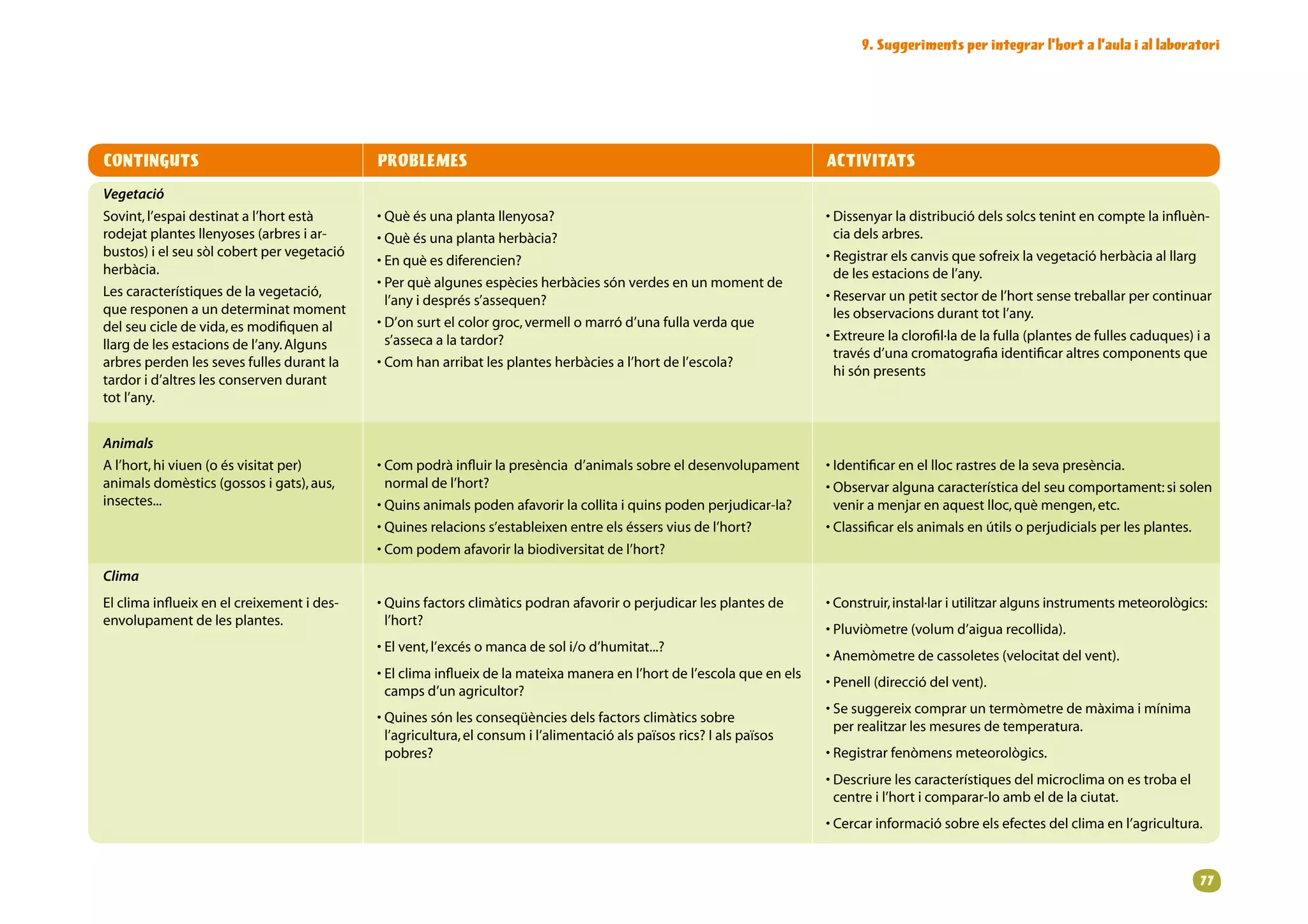 9. Suggeriments per integrar l’hort a l’aula i al laboratori




CONTINGUTS                                   PROBLEMES                                                                     ACTIVITATS
Vegetació
Sovint,l’espaidestinatal’hortestà      • uèésunaplantallenyosa?
                                               Q                                                                           • issenyarladistribuciódelssolcstenintencomptelainfluèn-
                                                                                                                             D
rodejatplantesllenyoses(arbresiar-      • uèésunaplantaherbàcia?
                                               Q                                                                             ciadelsarbres.
bustos)ielseusòlcobertpervegetació                                                                                 • egistrarelscanvisquesofreixlavegetacióherbàciaalllarg
                                                                                                                             R
                                             • nquèesdiferencien?
                                               E
herbàcia.                                                                                                                   delesestacionsdel’any.
                                             • erquèalgunesespèciesherbàciessónverdesenunmomentde
                                               P
                                               
Lescaracterístiquesdelavegetació,                                                                                     • eservarunpetitsectordel’hortsensetreballarpercontinuar
                                                                                                                             R
                                               l’anyidespréss’assequen?
queresponenaundeterminatmoment                                                                                         lesobservacionsduranttotl’any.
delseucicledevida,esmodifiquenal     • ’onsurtelcolorgroc,vermellomarród’unafullaverdaque
                                               D
                                               s’assecaalatardor?                                                       • xtreurelaclorofil·ladelafulla(plantesdefullescaduques)ia
                                                                                                                             E
llargdelesestacionsdel’any.Alguns
                                                                                                                             travésd’unacromatografiaidentificaraltrescomponentsque
arbresperdenlessevesfullesdurantla    • omhanarribatlesplantesherbàciesal’hortdel’escola?
                                               C
                                                                                                                             hisónpresents
tardorid’altreslesconservendurant
totl’any.


Animals
Al’hort,hiviuen(oésvisitatper)       • ompodràinfluirlapresènciad’animalssobreeldesenvolupament
                                               C                                                                           •dentificarenelllocrastresdelasevapresència.
                                                                                                                             I
animalsdomèstics(gossosigats),aus,       normaldel’hort?                                                           • bservaralgunacaracterísticadelseucomportament:sisolen
                                                                                                                             O
insectes...                                  • uinsanimalspodenafavorirlacollitaiquinspodenperjudicar-la?
                                               Q
                                                                                                                            veniramenjarenaquestlloc,quèmengen,etc.
                                             • uinesrelacionss’estableixenentreelséssersviusdel’hort?
                                               Q
                                                                                                                          • lassificarelsanimalsenútilsoperjudicialsperlesplantes.
                                                                                                                             C
                                             • ompodemafavorirlabiodiversitatdel’hort?
                                               C
Clima
Elclimainflueixenelcreixementides-    • uinsfactorsclimàticspodranafavoriroperjudicarlesplantesde
                                               Q
                                                                                                                          • onstruir,instal·lariutilitzaralgunsinstrumentsmeteorològics:
                                                                                                                             C
                                                                                                                             
envolupamentdelesplantes.                   l’hort?
                                                                                                                           • luviòmetre(volumd’aiguarecollida).
                                                                                                                             P
                                                                                                                             
                                             • lvent,l’excésomancadesoli/od’humitat...?
                                               E
                                               
                                                                                                                           • nemòmetredecassoletes(velocitatdelvent).
                                                                                                                             A
                                                                                                                             
                                             • lclimainflueixdelamateixamaneraenl’hortdel’escolaqueenels
                                               E
                                               
                                                                                                                           • enell(direcciódelvent).
                                                                                                                             P
                                                                                                                             
                                               campsd’unagricultor?
                                                                                                                           • esuggereixcompraruntermòmetredemàximaimínima
                                                                                                                             S
                                                                                                                             
                                             • uinessónlesconseqüènciesdelsfactorsclimàticssobre
                                               Q
                                               
                                                                                                                             perrealitzarlesmesuresdetemperatura.
                                               l’agricultura,elconsumil’alimentacióalspaïsosrics?Ialspaïsos
                                               pobres?                                                                     • egistrarfenòmensmeteorològics.
                                                                                                                             R
                                                                                                                             
                                                                                                                           • escriurelescaracterístiquesdelmicroclimaonestrobael
                                                                                                                             D
                                                                                                                             
                                                                                                                             centreil’horticomparar-loambeldelaciutat.
                                                                                                                           • ercarinformaciósobreelsefectesdelclimaenl’agricultura.
                                                                                                                             C
                                                                                                                             


                                                                                                                                                                                                
 