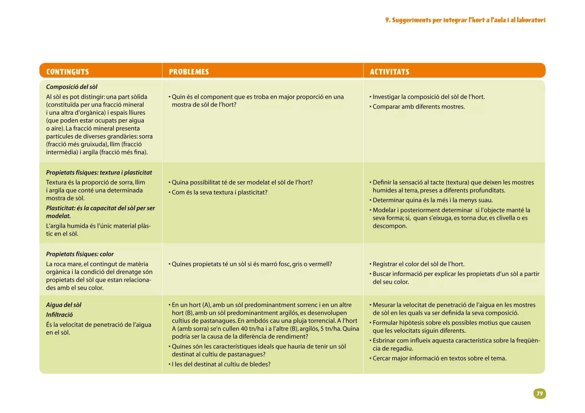9. Suggeriments per integrar l’hort a l’aula i al laboratori




CONTINGUTS                                     PROBLEMES                                                                        ACTIVITATS
Composició del sòl
Alsòlespotdistingir:unapartsòlida      • uinéselcomponentqueestrobaenmajorproporcióenuna
                                                 Q                                                                              •nvestigarlacomposiciódelsòldel’hort.
                                                                                                                                  I
(constituïdaperunafracciómineral            mostradesòldel’hort?                                                       • ompararambdiferentsmostres.
                                                                                                                                  C
iunaaltrad’orgànica)iespaislliures
(quepodenestarocupatsperaigua
oaire).Lafracciómineralpresenta
partículesdediversesgrandàries:sorra
(fracciómésgruixuda),llim(fracció
intermèdia)iargila(fracciómésfina).


Propietats físiques: textura i plasticitat
Texturaéslaproporciódesorra,llim        • uinapossibilitattédesermodelatelsòldel’hort?
                                                 Q                                                                              • efinirlasensacióaltacte(textura)quedeixenlesmostres
                                                                                                                                  D
iargilaquecontéunadeterminada            • oméslasevatexturaiplasticitat?
                                                 C                                                                                humidesalterra,presesadiferentsprofunditats.
mostradesòl.                                                                                                                  • eterminarquinaéslamésilamenyssuau.
                                                                                                                                  D
Plasticitat: és la capacitat del sòl per ser                                                                                    • odelariposteriormentdeterminarsil’objectemantéla
                                                                                                                                  M
modelat.                                                                                                                         sevaforma;si,quans’eixuga,estornadur,esclivellaoes
L’argilahumidaésl’únicmaterialplàs-                                                                                          descompon.
ticenelsòl.


Propietats físiques: color
Larocamare,elcontingutdematèria         • uinespropietatstéunsòlsiésmarrófosc,grisovermell?
                                                 Q                                                                              • egistrarelcolordelsòldel’hort.
                                                                                                                                  R
orgànicailacondiciódeldrenatgesón                                                                                        • uscarinformacióperexplicarlespropietatsd’unsòlapartir
                                                                                                                                  B
propietatsdelsòlqueestanrelaciona-                                                                                           delseucolor.
desambelseucolor.

Aigua del sòl                                  • nunhort(A),ambunsòlpredominantmentsorrencienunaltre
                                                 E                                                                              • esurarlavelocitatdepenetraciódel’aiguaenlesmostres
                                                                                                                                  M
Infiltració                                      hort(B),ambunsòlpredominantmentargilós,esdesenvolupen                   desòlenlesqualsvaserdefinidalasevacomposició.
                                                 cultiusdepastanagues.Enambdóscauunaplujatorrencial.Al’hort          • ormularhipòtesissobreelspossiblesmotiusquecausen
                                                                                                                                  F
Éslavelocitatdepenetraciódel’aigua
                                                 A(ambsorra)se’ncullen40tn/haial’altre(B),argilós,5tn/ha.Quina     quelesvelocitatssiguindiferents.
enelsòl.
                                                 podriaserlacausadeladiferènciaderendiment?
                                                                                                                                • sbrinarcominflueixaquestacaracterísticasobrelafreqüèn-
                                                                                                                                  E
                                               • uinessónlescaracterístiquesidealsquehauriadetenirunsòl
                                                 Q                                                                                ciaderegadiu.
                                                 destinatalcultiudepastanagues?
                                                                                                                                • ercarmajorinformacióentextossobreeltema.
                                                                                                                                  C
                                               •lesdeldestinatalcultiudebledes?
                                                 I



                                                                                                                                                                                                    9
 