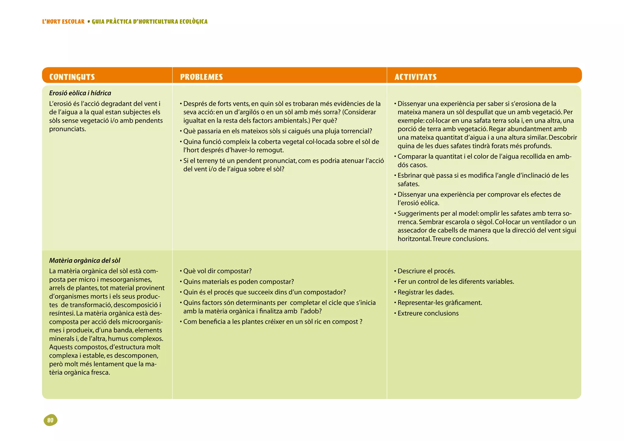 L’HORT ESCOLAR • GUIA PRÀCTICA D’HORTICULTURA ECOLÒGICA




  CONTINGUTS                                   PROBLEMES                                                                   ACTIVITATS
  Erosió eòlica i hídrica
  L’erosióésl’acciódegradantdelventi    • esprésdefortsvents,enquinsòlestrobaranmésevidènciesdela
                                                 D                                                                         • issenyarunaexperiènciapersabersis’erosionadela
                                                                                                                             D
  del’aiguaalaqualestansubjectesels      sevaacció:enund’argilósoenunsòlambméssorra?(Considerar         mateixamaneraunsòldespullatqueunambvegetació.Per
  sòlssensevegetaciói/oambpendents         igualtatenlarestadelsfactorsambientals.)Perquè?                     exemple:col·locarenunasafataterrasolai,enunaaltra,una
  pronunciats.                                 • uèpassariaenelsmateixossòlssicaiguésunaplujatorrencial?
                                                 Q                                                                           porciódeterraambvegetació.Regarabundantmentamb
                                                                                                                             unamateixaquantitatd’aiguaiaunaalturasimilar.Descobrir
                                               • uinafunciócompleixlacobertavegetalcol·locadasobreelsòlde
                                                 Q
                                                                                                                             quinadelesduessafatestindràforatsmésprofunds.
                                                 l’hortdesprésd’haver-loremogut.
                                                                                                                           • ompararlaquantitatielcolordel’aiguarecollidaenamb-
                                                                                                                             C
                                               • ielterrenytéunpendentpronunciat,comespodriaatenuarl’acció
                                                 S
                                                                                                                             dóscasos.
                                                 delventi/odel’aiguasobreelsòl?
                                                                                                                           • sbrinarquèpassasiesmodifical’angled’inclinaciódeles
                                                                                                                             E
                                                                                                                             safates.
                                                                                                                           • issenyarunaexperiènciapercomprovarelsefectesde
                                                                                                                             D
                                                                                                                             l’erosióeòlica.
                                                                                                                           • uggerimentsperalmodel:omplirlessafatesambterraso-
                                                                                                                             S
                                                                                                                             rrenca.Sembrarescarolaosègol.Col·locarunventiladoroun
                                                                                                                             assecadordecabellsdemaneraqueladirecciódelventsigui
                                                                                                                             horitzontal.Treureconclusions.


  Matèria orgànica del sòl
  Lamatèriaorgànicadelsòlestàcom-        • uèvoldircompostar?
                                                 Q                                                                         • escriureelprocés.
                                                                                                                             D
  postapermicroimesoorganismes,           • uinsmaterialsespodencompostar?
                                                 Q                                                                         • eruncontroldelesdiferentsvariables.
                                                                                                                             F
  arrelsdeplantes,totmaterialprovinent
                                               • uinéselprocésquesucceeixdinsd’uncompostador?
                                                 Q                                                                         • egistrarlesdades.
                                                                                                                             R
  d’organismesmortsielsseusproduc-
  tesdetransformació,descomposiciói      • uinsfactorssóndeterminantspercompletarelcicleques’inicia
                                                 Q                                                                         • epresentar-lesgràficament.
                                                                                                                             R
  resíntesi.Lamatèriaorgànicaestàdes-       amblamatèriaorgànicaifinalitzaambl’adob?                          • xtreureconclusions
                                                                                                                             E
  compostaperacciódelsmicroorganis-        • ombeneficiaalesplantescréixerenunsòlricencompost?
                                                 C
  mesiprodueix,d’unabanda,elements
  mineralsi,del’altra,humuscomplexos.
  Aquestscompostos,d’estructuramolt
  complexaiestable,esdescomponen,
  peròmoltméslentamentquelama-
  tèriaorgànicafresca.




 80
 