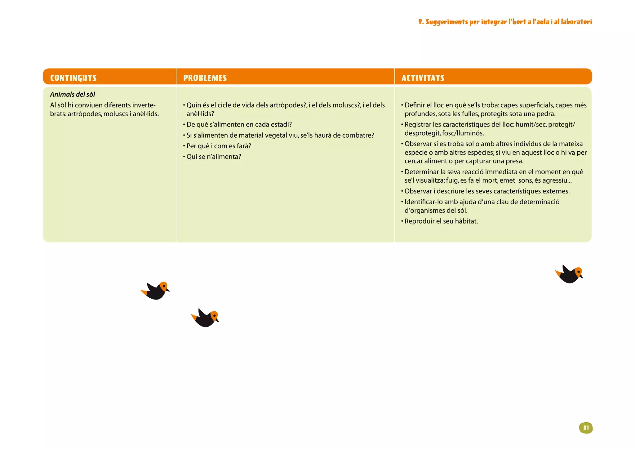 9. Suggeriments per integrar l’hort a l’aula i al laboratori




CONTINGUTS                                 PROBLEMES                                                                      ACTIVITATS
Animals del sòl
Alsòlhiconviuendiferentsinverte-      • uinéselcicledevidadelsartròpodes?,ieldelsmoluscs?,ieldels
                                             Q                                                                            • efinirelllocenquèse’lstroba:capessuperficials,capesmés
                                                                                                                            D
brats:artròpodes,moluscsianèl·lids.     anèl·lids?                                                                    profundes,sotalesfulles,protegitssotaunapedra.
                                           • equès’alimentenencadaestadi?
                                             D                                                                            • egistrarlescaracterístiquesdellloc:humit/sec,protegit/
                                                                                                                            R
                                           • is’alimentendematerialvegetalviu,se’lshauràdecombatre?
                                             S                                                                              desprotegit,fosc/lluminós.
                                           • erquèicomesfarà?
                                             P                                                                            • bservarsiestrobasoloambaltresindividusdelamateixa
                                                                                                                            O
                                                                                                                            espècieoambaltresespècies;siviuenaquestllocohivaper
                                           • uisen’alimenta?
                                             Q
                                                                                                                            cercaralimentopercapturarunapresa.
                                                                                                                          • eterminarlasevareaccióimmediataenelmomentenquè
                                                                                                                            D
                                                                                                                            se’lvisualitza:fuig,esfaelmort,emetsons,ésagressiu...
                                                                                                                          • bservaridescriurelessevescaracterístiquesexternes.
                                                                                                                            O
                                                                                                                          •dentificar-loambajudad’unaclaudedeterminació
                                                                                                                            I
                                                                                                                            d’organismesdelsòl.
                                                                                                                          • eproduirelseuhàbitat.
                                                                                                                            R




                                                                                                                                                                                             81
 