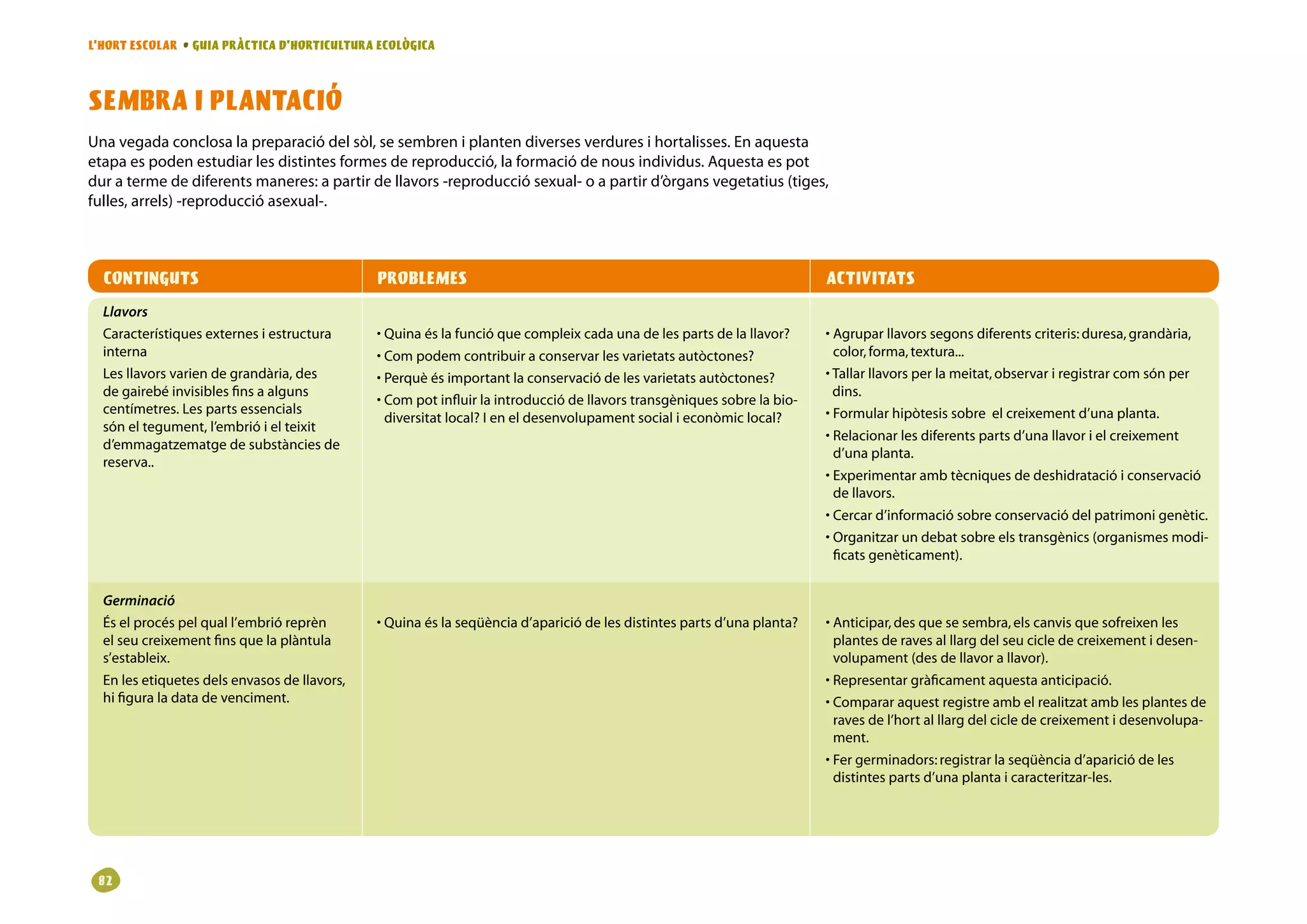 L’HORT ESCOLAR • GUIA PRÀCTICA D’HORTICULTURA ECOLÒGICA



SEMBRA I PLANTACIÓ
Una vegada conclosa la preparació del sòl, se sembren i planten diverses verdures i hortalisses. En aquesta
etapa es poden estudiar les distintes formes de reproducció, la formació de nous individus. Aquesta es pot
dur a terme de diferents maneres: a partir de llavors -reproducció sexual- o a partir d’òrgans vegetatius (tiges,
fulles, arrels) -reproducció asexual-.



  CONTINGUTS                                   PROBLEMES                                                                   ACTIVITATS
  Llavors
  Característiques externes i estructura       • uinaéslafuncióquecompleixcadaunadelespartsdelallavor?
                                                 Q                                                                         • gruparllavorssegonsdiferentscriteris:duresa,grandària,
                                                                                                                             A
  interna                                      • ompodemcontribuiraconservarlesvarietatsautòctones?
                                                 C                                                                           color,forma,textura...
  Les llavors varien de grandària, des         • erquèésimportantlaconservaciódelesvarietatsautòctones?
                                                 P                                                                         • allarllavorsperlameitat,observariregistrarcomsónper
                                                                                                                             T
  de gairebé invisibles fins a alguns                                                                                        dins.
                                               • ompotinfluirlaintroducciódellavorstransgèniquessobrelabio-
                                                 C
  centímetres. Les parts essencials                                                                                        • ormularhipòtesissobreelcreixementd’unaplanta.
                                                                                                                             F
                                                 diversitatlocal?Ieneldesenvolupamentsocialieconòmiclocal?
  són el tegument, l’embrió i el teixit
                                                                                                                           • elacionarlesdiferentspartsd’unallavorielcreixement
                                                                                                                             R
  d’emmagatzematge de substàncies de
                                                                                                                             d’unaplanta.
  reserva..
                                                                                                                           • xperimentarambtècniquesdedeshidratacióiconservació
                                                                                                                             E
                                                                                                                             dellavors.
                                                                                                                           • ercard’informaciósobreconservaciódelpatrimonigenètic.
                                                                                                                             C
                                                                                                                           • rganitzarundebatsobreelstransgènics(organismesmodi-
                                                                                                                             O
                                                                                                                             ficatsgenèticament).


  Germinació
  Éselprocéspelquall’embrióreprèn       • uinaéslaseqüènciad’apariciódelesdistintespartsd’unaplanta?
                                                 Q                                                                         • nticipar,desquesesembra,elscanvisquesofreixenles
                                                                                                                             A
  elseucreixementfinsquelaplàntula                                                                                    plantesderavesalllargdelseucicledecreixementidesen-
  s’estableix.                                                                                                               volupament(desdellavorallavor).
  Enlesetiquetesdelsenvasosdellavors,                                                                               • epresentargràficamentaquestaanticipació.
                                                                                                                             R
  hifiguraladatadevenciment.                                                                                          • ompararaquestregistreambelrealitzatamblesplantesde
                                                                                                                             C
                                                                                                                             ravesdel’hortalllargdelcicledecreixementidesenvolupa-
                                                                                                                             ment.
                                                                                                                           • ergerminadors:registrarlaseqüènciad’apariciódeles
                                                                                                                             F
                                                                                                                             distintespartsd’unaplantaicaracteritzar-les.




 82
 