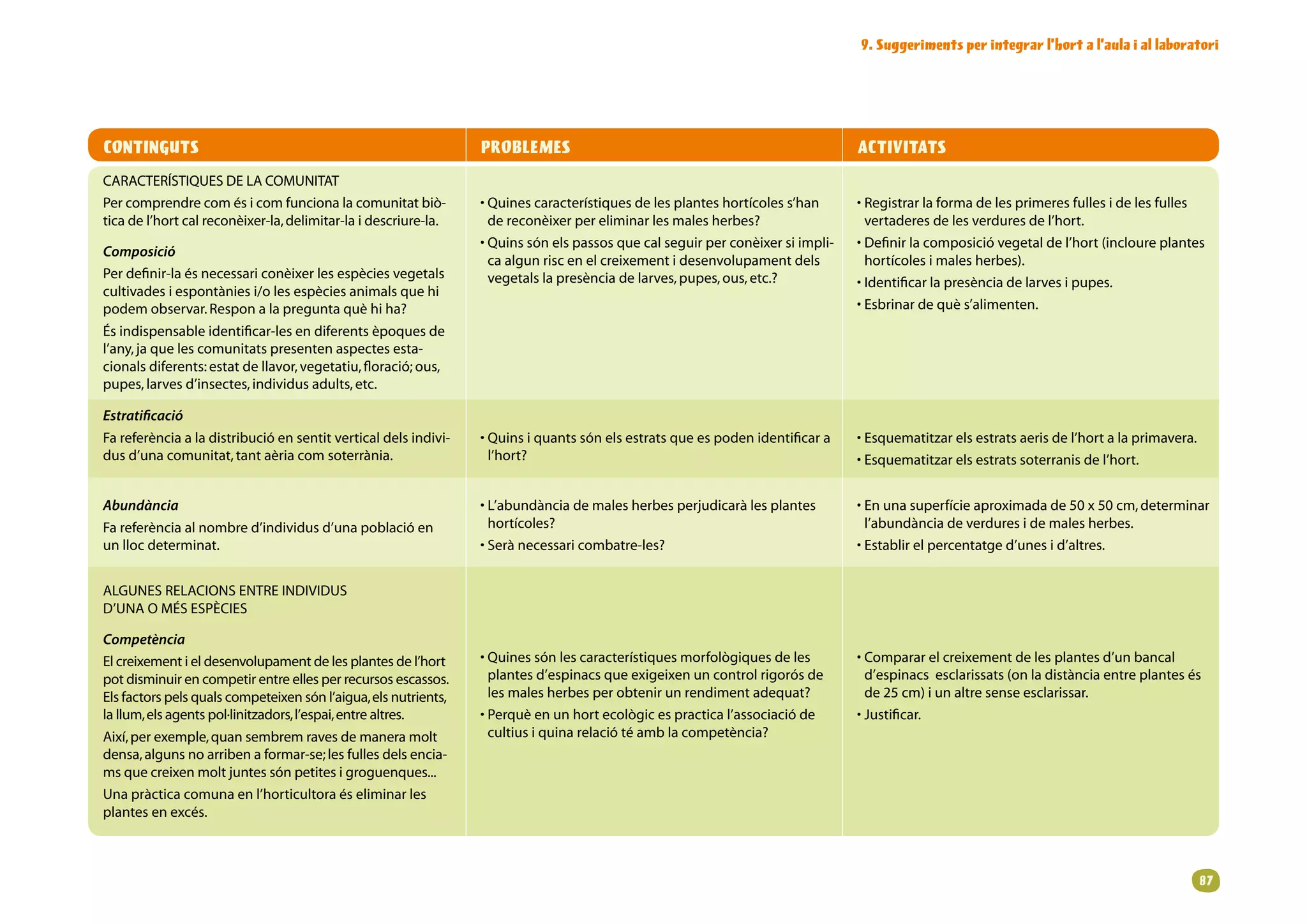 9. Suggeriments per integrar l’hort a l’aula i al laboratori




CONTINGUTS                                                        PROBLEMES                                                       ACTIVITATS
CARACTERÍSTIQUESDELACOMUNITAT
Percomprendrecomésicomfuncionalacomunitatbiò-            • uinescaracterístiquesdelesplanteshortícoless’han
                                                                    Q                                                             • egistrarlaformadelesprimeresfullesidelesfulles
                                                                                                                                    R
ticadel’hortcalreconèixer-la,delimitar-laidescriure-la.      dereconèixerpereliminarlesmalesherbes?                    vertaderesdelesverduresdel’hort.
                                                                  • uinssónelspassosquecalseguirperconèixersiimpli-
                                                                    Q                                                             • efinirlacomposicióvegetaldel’hort(incloureplantes
                                                                                                                                    D
Composició
                                                                    caalgunriscenelcreixementidesenvolupamentdels          hortícolesimalesherbes).
Perdefinir-laésnecessariconèixerlesespèciesvegetals         vegetalslapresènciadelarves,pupes,ous,etc.?            •dentificarlapresènciadelarvesipupes.
                                                                                                                                    I
cultivadesiespontàniesi/olesespèciesanimalsquehi
podemobservar.Responalapreguntaquèhiha?                                                                                  • sbrinardequès’alimenten.
                                                                                                                                    E
Ésindispensableidentificar-lesendiferentsèpoquesde
l’any,jaquelescomunitatspresentenaspectesesta-
cionalsdiferents:estatdellavor,vegetatiu,floració;ous,
pupes,larvesd’insectes,individusadults,etc.

Estratificació
Fareferènciaaladistribucióensentitverticaldelsindivi-    • uinsiquantssónelsestratsqueespodenidentificara
                                                                    Q                                                             • squematitzarelsestratsaerisdel’hortalaprimavera.
                                                                                                                                    E
dusd’unacomunitat,tantaèriacomsoterrània.                     l’hort?                                                       • squematitzarelsestratssoterranisdel’hort.
                                                                                                                                    E


Abundància                                                        • ’abundànciademalesherbesperjudicaràlesplantes
                                                                    L                                                             • nunasuperfícieaproximadade50x50cm,determinar
                                                                                                                                    E
Fareferènciaalnombred’individusd’unapoblacióen              hortícoles?                                                    l’abundànciadeverduresidemalesherbes.
unllocdeterminat.                                               • erànecessaricombatre-les?
                                                                    S                                                             • stablirelpercentatged’unesid’altres.
                                                                                                                                    E


ALGUNESRELACIONSENTREINDIVIDUS
D’UNAOMÉSESPÈCIES

Competència
Elcreixementieldesenvolupamentdelesplantesdel’hort      • uinessónlescaracterístiquesmorfològiquesdeles
                                                                    Q                                                             • ompararelcreixementdelesplantesd’unbancal
                                                                                                                                    C
potdisminuirencompetirentreellesperrecursosescassos.       plantesd’espinacsqueexigeixenuncontrolrigorósde         d’espinacsesclarissats(onladistànciaentreplantesés
Elsfactorspelsqualscompeteixensónl’aigua,elsnutrients,     lesmalesherbesperobtenirunrendimentadequat?              de25cm)iunaltresenseesclarissar.
lallum,elsagentspol·linitzadors,l’espai,entrealtres.       • erquèenunhortecològicespractical’associacióde
                                                                    P                                                             • ustificar.
                                                                                                                                    J
Així,perexemple,quansembremravesdemaneramolt               cultiusiquinarelaciótéamblacompetència?
densa,algunsnoarribenaformar-se;lesfullesdelsencia-
msquecreixenmoltjuntessónpetitesigroguenques...
Unapràcticacomunaenl’horticultoraéseliminarles
plantesenexcés.



                                                                                                                                                                                                 8
 