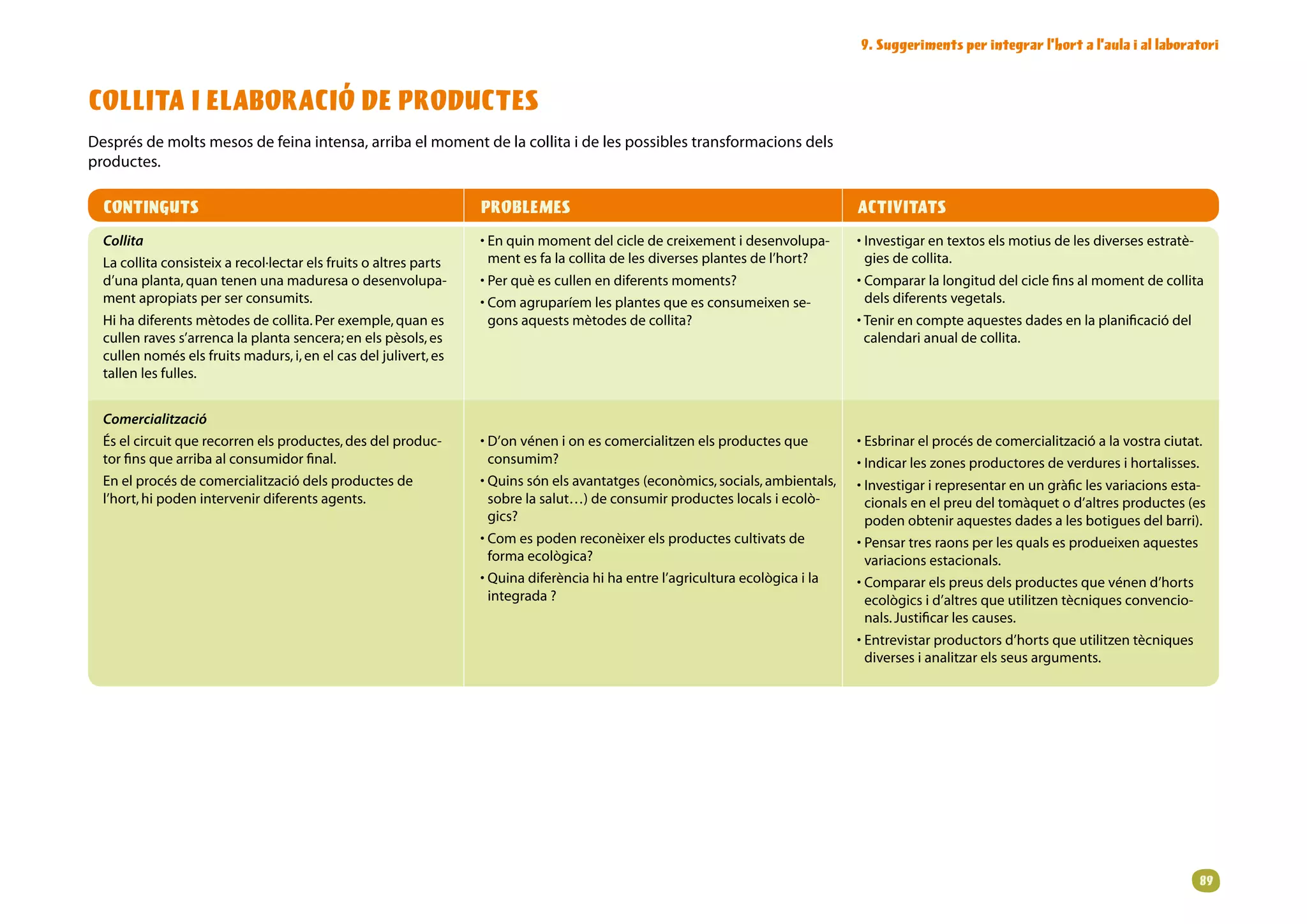 9. Suggeriments per integrar l’hort a l’aula i al laboratori


COLLITA I ELABORACIÓ DE PRODUCTES
Després de molts mesos de feina intensa, arriba el moment de la collita i de les possibles transformacions dels
productes.

  CONTINGUTS                                                        PROBLEMES                                                       ACTIVITATS
  Collita                                                           • nquinmomentdelcicledecreixementidesenvolupa-
                                                                      E                                                             •nvestigarentextoselsmotiusdelesdiversesestratè-
                                                                                                                                      I
  Lacollitaconsisteixarecol·lectarelsfruitsoaltresparts     mentesfalacollitadelesdiversesplantesdel’hort?        giesdecollita.
  d’unaplanta,quantenenunamaduresaodesenvolupa-              • erquèescullenendiferentsmoments?
                                                                      P                                                             • ompararlalongituddelciclefinsalmomentdecollita
                                                                                                                                      C
  mentapropiatsperserconsumits.                                 • omagruparíemlesplantesqueesconsumeixense-
                                                                      C                                                               delsdiferentsvegetals.
  Hihadiferentsmètodesdecollita.Perexemple,quanes           gonsaquestsmètodesdecollita?                              • enirencompteaquestesdadesenlaplanificaciódel
                                                                                                                                      T
  cullenravess’arrencalaplantasencera;enelspèsols,es                                                                        calendarianualdecollita.
  cullennoméselsfruitsmadurs,i,enelcasdeljulivert,es
  tallenlesfulles.


  Comercialització
  Éselcircuitquerecorrenelsproductes,desdelproduc-         • ’onvénenionescomercialitzenelsproductesque
                                                                      D                                                             • sbrinarelprocésdecomercialitzacióalavostraciutat.
                                                                                                                                      E
  torfinsquearribaalconsumidorfinal.                            consumim?                                                     •ndicarleszonesproductoresdeverduresihortalisses.
                                                                                                                                      I
  Enelprocésdecomercialitzaciódelsproductesde               • uinssónelsavantatges(econòmics,socials,ambientals,
                                                                      Q                                                             •nvestigarirepresentarenungràficlesvariacionsesta-
                                                                                                                                      I
  l’hort,hipodenintervenirdiferentsagents.                       sobrelasalut…)deconsumirproducteslocalsiecolò-          cionalsenelpreudeltomàquetod’altresproductes(es
                                                                      gics?                                                           podenobteniraquestesdadesalesbotiguesdelbarri).
                                                                    • omespodenreconèixerelsproductescultivatsde
                                                                      C                                                             • ensartresraonsperlesqualsesprodueixenaquestes
                                                                                                                                      P
                                                                      formaecològica?                                                variacionsestacionals.
                                                                    • uinadiferènciahihaentrel’agriculturaecològicaila
                                                                      Q                                                             • ompararelspreusdelsproductesquevénend’horts
                                                                                                                                      C
                                                                      integrada?                                                     ecològicsid’altresqueutilitzentècniquesconvencio-
                                                                                                                                      nals.Justificarlescauses.
                                                                                                                                    • ntrevistarproductorsd’hortsqueutilitzentècniques
                                                                                                                                      E
                                                                                                                                      diversesianalitzarelsseusarguments.




                                                                                                                                                                                                89
 