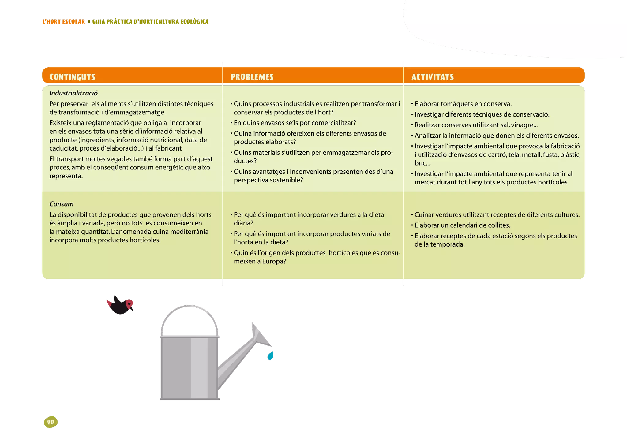 L’HORT ESCOLAR • GUIA PRÀCTICA D’HORTICULTURA ECOLÒGICA




  CONTINGUTS                                                     PROBLEMES                                                         ACTIVITATS
  Industrialització
  Perpreservarelsalimentss’utilitzendistintestècniques   • uinsprocessosindustrialsesrealitzenpertransformari
                                                                   Q                                                               • laborartomàquetsenconserva.
                                                                                                                                     E
  detransformacióid’emmagatzematge.                            conservarelsproductesdel’hort?                             •nvestigardiferentstècniquesdeconservació.
                                                                                                                                     I
  Existeixunareglamentacióqueobligaaincorporar           • nquinsenvasosse’lspotcomercialitzar?
                                                                   E                                                               • ealitzarconservesutilitzantsal,vinagre...
                                                                                                                                     R
  enelsenvasostotaunasèried’informaciórelativaal        • uinainformacióofereixenelsdiferentsenvasosde
                                                                   Q                                                               • nalitzarlainformacióquedonenelsdiferentsenvasos.
                                                                                                                                     A
  producte(ingredients,informaciónutricional,datade          producteselaborats?
  caducitat,procésd’elaboració...)ialfabricant                                                                                •nvestigarl’impacteambientalqueprovocalafabricació
                                                                                                                                     I
                                                                 • uinsmaterialss’utilitzenperemmagatzemarelspro-
                                                                   Q                                                                 iutilitzaciód’envasosdecartró,tela,metall,fusta,plàstic,
  Eltransportmoltesvegadestambéformapartd’aquest           ductes?                                                           bric...
  procés,ambelconseqüentconsumenergèticqueaixò
                                                                 • uinsavantatgesiinconvenientspresentendesd’una
                                                                   Q                                                               •nvestigarl’impacteambientalquerepresentateniral
                                                                                                                                     I
  representa.
                                                                   perspectivasostenible?                                           mercatduranttotl’anytotselsproducteshortícoles


  Consum
  Ladisponibilitatdeproductesqueprovenendelshorts        • erquèésimportantincorporarverduresaladieta
                                                                   P                                                               • uinarverduresutilitzantreceptesdediferentscultures.
                                                                                                                                     C
  ésàmpliaivariada,perònototsesconsumeixenen            diària?                                                         • laboraruncalendaridecollites.
                                                                                                                                     E
  lamateixaquantitat.L’anomenadacuinamediterrània          • erquèésimportantincorporarproductesvariatsde
                                                                   P                                                               • laborarreceptesdecadaestaciósegonselsproductes
                                                                                                                                     E
  incorporamoltsproducteshortícoles.                           l’hortaenladieta?                                              delatemporada.
                                                                 • uinésl’origendelsproducteshortícolesqueesconsu-
                                                                   Q
                                                                   meixenaEuropa?




 90
 