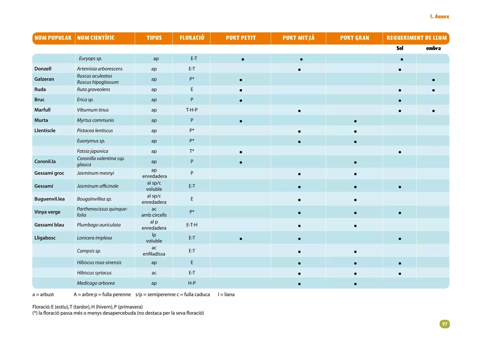 1. Annex


NOM POPULAR NOM CIENTÍFIC                            TIPUS           FLORACIÓ             PORT PETIT   PORT MITJÀ   PORT GRAN   REQUERIMENT DE LLUM
                                                                                                                                   Sol      ombra
                      Euryops sp.                        ap               E-T                     •         •                       •
Donzell              Artemisia arborescens              ap               E-T                               •                       •
Galzeran
                     Ruscus aculeatus
                     Ruscus hipoglossum
                                                        ap                P*                      •                                           •
Ruda                 Ruta graveolens                    ap                E                       •                                •          •
Bruc                 Erica sp.                          ap                P                       •                                •
Marfull              Viburnum tinus                     ap              T-H-P                              •                       •          •
Murta                Myrtus communis                    ap                P                       •                     •
Llentiscle           Pistacea lentiscus                 ap                P*                               •            •
                     Euonymus sp.                       ap                P*                               •            •
                     Fatsia japonica                    ap                T*                      •                                •
Coronil.la
                     Coronilla valentina ssp.
                     glauca
                                                        ap                P                       •                     •
Gessami groc         Jasminum mesnyi
                                                        ap
                                                   enredadera
                                                                          P                                •            •
Gessamí              Jasminum officinale
                                                      al sp/c
                                                     voluble
                                                                         E-T                               •            •          •
Buguenvil.lea        Bougainvillea sp.
                                                      al sp/c
                                                   enredadera
                                                                          E                                •            •
Vinya verge
                     Parthenocissus quinque-
                     folia
                                                         ac
                                                   amb circells
                                                                          P*                               •            •          •
Gessamí blau         Plumbago auriculata
                                                       al p
                                                   enredadera
                                                                        E-T-H                              •            •
Lligabosc            Lonicera implexa
                                                         lp
                                                     voluble
                                                                         E-T                      •        •                       •
                     Campsis sp.
                                                         ac
                                                    enfiladissa
                                                                         E-T                               •            •
                     Hibiscus rosa-sinensis             ap                E                                •            •          •
                     Hibiscus syriacus                  ac               E-T                               •            •          •
                     Medicago arborea                   ap               H-P                               •            •
a=arbust        A=arbrep=fullaperenne s/p=semiperennec=fullacaduca   l=liana

Floració:E(estiu),T(tardor),H(hivern),P(primavera)
(*)lafloraciópassamésomenysdesapercebuda(nodestacaperlasevafloració)

                                                                                                                                                    9
 