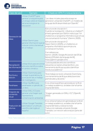 17
Página
Caso de uso Ejemplo Citado en APA 7 o nota aclaratoria
Generación de
ideas
Utilizar ChatGPT para
generar un esquema para
un ensayo sobre el impacto
de la tecnología en la
educación.
"Las ideas iniciales para este ensayo se
generaron utilizando ChatGPT, un modelo de
lenguaje de IA desarrollado por OpenAI."
Utilizar Gemini para
generar información que se
colocan como cita textual
en un trabajo.
Estructura de cita opción 1:
Cuando se le preguntó, “¿Qué es un chatbot?”,
el texto generado por Gemini indicó que “Un
chatbot es un programa informático que simula
una conversación humana.” (Gemini, 2025).
Estructura de cita opción 2:
Según Gemini (2025), un chatbot es un
programa informático que simula una
conversación humana.
Y en referencias:
Gemini. (2024). Google AI (versión del 25 de
febrero) [Modelo de lenguaje de IA].
https://gemini.google.com/
Recopilación
de información
Utilizar Elicit para encontrar
artículos científicos sobre
el cambio climático.
"La búsqueda de artículos científicos
relevantes se realizó utilizando Elicit, una
herramienta de IA que ayuda a identificar
literatura académica."
Escritura y
edición
Utilizar Grammarly para
corregir la gramática y la
puntuación de un trabajo
de investigación.
"Este trabajo se revisó utilizando Grammarly,
una herramienta de IA que detecta errores
gramaticales y de estilo."
Parafraseo
Utilizar QuillBot para
parafrasear un párrafo de
un libro.
Si se utiliza la paráfrasis generada por la IA en
un trabajo académico, se debe citar la fuente
original del texto.
Creación de
contenido
visual
Utilizar DALL-E 2 para
generar una imagen que
represente la
contaminación ambiental.
"Imagen generada con DALL-E 2" (OpenAI,
2022).
Traducción de
idiomas
Utilizar Google Translate
para traducir un artículo
científico del inglés al
español.
Si se utiliza la traducción generada por la IA en
un trabajo académico, se debe citar la fuente
original del texto y colocar la nota:
Traducción realizada utilizando Google
Translate, con revisión adicional por parte del
autor.
Nota: Tabla elaborada con la asistencia de Gemini, un modelo de lenguaje de IA de Google.
 