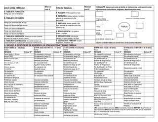CICLO VITAL FAMILIAR
Marcar
con X
TIPO DE FAMILIA
Marcar
con X
ECOMAPA (Apoyo que recibe la família de Instituciones, participación social,
organizaciones comunitarias, religiosas, deportivas entre otras).
A. FAMÍLIA EN FORMACIÓN:
Pareja que aun no tiene hijos
A. NUCLEAR: Ambos padres e hijos
Amigos y vecinos Instituciones Comunitarias (municipio,
clubes, ONG, EESS, etc.)
Trabajo FAMILIA
Escuela
Iglesia
Familiares
EESS (MINSA, ESSALUD, etc.)
UTILIZAR LOS MISMOS SIMBOLOS USADOS PARA LAS RELACIONES FAMILIARES
B. FAMILIA EN EXPANSIÓN:
B. EXTENDIDA: Ambos padres y los hijos,
además de parientes en la 3ra
generación
Pareja con nacimiento del 1er hijo C. AMPLIADA: Ambos padres y los
hijos, además de parientes como tíos,
sobrinos, etc.
Pareja con hijo en edad pre-escolar
Pareja con hijo en edad escolar
Pareja con hijo adolescente D. MONOPARENTAL: Un padre o
madre y los hijos
Pareja con hijo en edad adulta
C. FAMILIA EN DISPERSIÓN: Desde que se inicia la partida
del primer hijo hasta que lo hace el último.
E. RECONSTITUÍDA: Uno de los
padres, su nueva pareja y los hijos.
D. FAMILIA EN CONTRACCIÓN: Han partido los hijos y la
pareja queda sola.(o uno de los dos esposos por muerte de uno).
F. EQUIVALENTE FAMILIAR: Grupos
de amigos, hermanos, etc.
V. RIESGOS A IDENTIFICAR DE ACUERDO A LA ETAPA DE VIDA Y COMO FAMILIA
ETAPA NIÑO (0 – 11 años)
Fecha:
ETAPA ADOLESCENTE (12 a 17 años)
Fecha:
ETAPA JOVEN (18 a 29 años)
Fecha:
ETAPA ADULTO (30 a 59 años)
Fecha:
ETAPA ADULTO MAYOR (> de 60 años)
Fecha:
RIESGOS Colocar N° RIESGOS Colocar N° RIESGOS Colocar N° RIESGOS Colocar N° RIESGOS Colocar N°
Recién Nacido (< 28 días) Sin evaluación nutricional Sin evaluación nutricional Sin evaluación nutricional Sin evaluación nutricional
Niño sin CRED Sin evaluación riesgo CV Sin evaluación riesgo CV Vacunas incompletas Sin evaluación mental
Recién Nacido de parto
domiciliario
Sin evaluación Del
desarrollo psicosocial
Sin evaluación del
desarrollo psicosocial
Sin identificación de
factores de riesgo de ENT
Sin identificación de
factores de riesgo de ENT
Niño < 6 meses sin LME
adecuada
Sin evaluación de la
agudeza visual y auditiva
Sin identificación de
factores de riesgo de ENT
Sin identificación de
factores de riesgo de ET
Sin identificación de
factores de riesgo de ET
Niño con vacunas
incompletas
Sin evaluación del
desarrollo sexual
Sin identificación de
factores de riesgo de ET
Sin identificación de FR de
Enfermedades Ocupac.
Dependencia parcial o total
Sin evaluación
odontológica
Sin evaluación
odontológica
Sin evaluación
odontológica
Sin evaluación
odontológica
Sin evaluación
odontológica
Sin sesiones de
estimulación temprana
Sin evaluación física postural Sin identificación de
problemas renales
Mujer (MSA) sin
Papanicolaou anual
Déficit visual y/o auditivo
Vacunas incompletas
Problemas visuales Vacunas incompletas Vacunas incompletas Conducta sexual de riesgo Violencia intrafamiliar
Intento Suicida Violencia intrafamiliar Conducta sexual de riesgo MER/HER sin Planificación
Familiar
Abandono familiar/ social
Niño < de 3 año sin suplemento
de Hierro/ Vit A
Participación em
pandillas/delincuencia
Participación en
pandillas/delincuencia
Mujer (MSA) sin Papanicolaou
anual (hasta los 65 años)
Consumo de alcohol o
tabaco
Problemas de violencia,
abuso sexual, abandono
Consumo de alcohol o
tabaco
Consumo de alcohol o
tabaco
Mujer sin Mamografía
bianual (hasta los 74 años)
Consumo de otras
sustancias ilícitas
Deserción escolar/bajo
rendimiento escolar
Consumo de otras
sustancias ilícitas
Consumo de otras
sustancias ilícitas
Mujer/Hombre sin examen
de colesterol
Mujer ≥ 45 /Hombre ≥ 35 sin
examen de colesterol
Sin exámenes de
laboratório: Parasitos,
RPR, Hb, GyF, TSH
Problemas de conducta
y/o alimentación
Síndrome de maltrato y
violencia basada en
género
Mujer/Hombre sin prueba
sangre oculta en heces.
Mamografía bianual a partir de
los 50 años
Deserción escolar/bajo
rendimiento escolar
Mujer (MSA) sin
Papanicolaou anual
Hombre >50 sin evaluación de
Próstata
Hombre sin evaluación de
Próstata
Conducta sexual de
riesgo
MER/HER sin
Planificación Familiar
LME: Lactancia Materna exclusiva; CRED: Crecimiento y Desarrollo; MER/HER: Mujer/Hombre en
edad reproductiva MSA Mujer sexualmente activa; CV: Cardiovascular. ENT: enf. No Transmisible.
ET: Enf. Transmisible. FR: Factor de Riesgo.
OBSERVACIONES:
_ _
Intento Suicida Intento Suicida
Embarazo adolescente Accidentes de transito
 