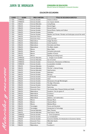 CONSEJERÍA DE EDUCACIÓN
                                             Dirección General de Participación e Innovación Educativa


                                    EDUCACIÓN SECUNDARIA

  CURSO        IDIOMA       ÁREA O MATERIA                    TÍTULO DE SECUENCIA DIDÁCTICA
1º ESO    FRANCÉS       Ciencias Sociales    Histoire de Rome
1º ESO    FRANCÉS       Ciencias Sociales    Les risques naturels
1º ESO    INGLÉS        Ciencias Naturales   Living Beings
1º ESO    INGLÉS        Ciencias Sociales    Ancient Egypt
1º ESO    INGLÉS        Ciencias Sociales    Ancient Greece
1º ESO    INGLÉS        Ciencias Sociales    Ancient Rome. Hystory and Culture
1º ESO    INGLÉS        Ciencias Sociales    Prehistory
1º ESO    INGLÉS        Ciencias Sociales    Weather and Climate. Climates and landscapes around the world
1º ESO    INGLÉS        Educación Física     Fitness
1º ESO    INGLÉS        Educación Física     Track and Field
1º ESO    INGLÉS        Matemáticas          Integer Numbers
1º ESO    INGLÉS        Matemáticas          Linear Equations
1º ESO    INGLÉS        Matemáticas          Perimeters and Areas
1º ESO    INGLÉS        Matemáticas          The Metric System
1º ESO    INGLÉS        Música               Music Styles
1º ESO    INGLÉS        Música               Orchestra Instruments
1º ESO    INGLÉS        Música               Qualities of Sound
1º ESO    INGLÉS        Música               Reading and writing music
2º ESO    FRANCÉS       Ciencias Naturales   L´énergie et son transfert
2º ESO    FRANCÉS       Ciencias Naturales   Son et lumière
2º ESO    FRANCÉS       Ciencias Sociales    Humanisme, Renaissance et Réformes
2º ESO    FRANCÉS       Ciencias Sociales    La population mondiale
2º ESO    INGLÉS        Ciencias Naturales   Ecosystems
2º ESO    INGLÉS        Ciencias Naturales   The Eart´s Internal Energy
2º ESO    INGLÉS        Ciencias Naturales   Vital functions
2º ESO    INGLÉS        Ciencias Sociales    Al-Andalus
2º ESO    INGLÉS        Ciencias Sociales    Baroque
2º ESO    INGLÉS        Ciencias Sociales    Feudal Society
2º ESO    INGLÉS        Ciencias Sociales    Islam
2º ESO    INGLÉS        Ciencias Sociales    Renaissance through Michelangelo
2º ESO    INGLÉS        Ciencias Sociales    The Age of Discovery
2º ESO    INGLÉS        Ciencias Sociales    World Population
2º ESO    INGLÉS        Educación Física     Swimming
2º ESO    INGLÉS        Educación Física     The Human Body, Physycal Activity and Health
2º ESO    INGLÉS        Matemáticas          Equations. Can you guess it?
2º ESO    INGLÉS        Matemáticas          Functions I
2º ESO    INGLÉS        Matemáticas          Probability
2º ESO    INGLÉS        Matemáticas          Statistics: real mathematics
2º ESO    INGLÉS        Música               Baroque Music
2º ESO    INGLÉS        Música               Classical Music
2º ESO    INGLÉS        Música               Medieval Music
2º ESO    INGLÉS        Tecnologías          Forces and Structures
2º ESO    INGLÉS        Tecnologías          Introduction to Technology
3º ESO    INGLÉS        Ciencias Naturales   Atom Theories
3º ESO    INGLÉS        Ciencias Naturales   How Science Works
3º ESO    FRANCÉS       Ciencias Sociales    L´Union Européenne
3º ESO    FRANCÉS       Ciencias Sociales    La mondialisation
3º ESO    INGLÉS        Ciencias Sociales    Economic Activities. An Introduction to Economics Sectors
3º ESO    INGLÉS        Educación Física     Alternative Sports
3º ESO    INGLÉS        Educación Física     Football
3º ESO    INGLÉS        Matemáticas          Functions II


                                                                                                         79
 