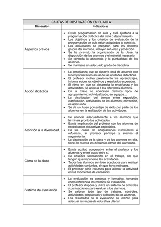 PAUTAS DE OBSERVACIÓN EN EL AULA
Dimensión Indicadores
Aspectos previos
• Existe programación de aula y está ajustada a la
programación didáctica del ciclo o departamento.
• Los objetivos y los criterios de evaluación de la
programación de aula están adaptados al contexto.
• Las actividades se preparan para los distintos
grupos de alumnos, incluyen refuerzo y proacción.
• Se ha previsto la organización de la clase, la
disposición de los alumnos y el material necesario.
• Se controla la asistencia y la puntualidad de los
alumnos.
• Se mantiene un adecuado grado de disciplina
Acción didáctica
• La enseñanza que se observa está de acuerdo con
la temporalización anual de las unidades didácticas.
• El profesor motiva previamente los aprendizajes,
informa sobre los objetivos y resultados esperados.
• El ritmo en que se desarrolla la enseñanza y las
actividades se adecua a los diferentes alumnos.
• En la clase se combinan distintos tipos de
agrupamiento: individualizado, en equipos
• La distribución del tiempo entre exposición,
clarificación, actividades de los alumnos, corrección,
es adecuada.
• Se da un buen porcentaje de éxito por parte de los
alumnos en la realización de las actividades.
Atención a la diversidad
• Se atiende adecuadamente a los alumnos que
terminan pronto las actividades.
• Existe implicación del profesor con los alumnos de
necesidades educativas especiales.
• En los casos de adaptaciones curriculares o
refuerzos, el profesor participa y efectúa el
seguimiento.
• La disposición de la clase y de los alumnos en ella,
tiene en cuenta los diferentes ritmos del alumnado.
Clima de la clase
• Existe actitud cooperativa entre el profesor y los
alumnos y entre estos entre sí.
• Se observa satisfacción en el trabajo, sin que
tengan que imponerse las actividades.
• Todos los alumnos son bien aceptados para realizar
actividades conjuntas, sin que haya rechazos.
• El profesor tiene recursos para alentar la actividad
en los momentos de cansancio.
Sistema de evaluación
• La evaluación es continua y formativa, tomando
como referencia los criterios de evaluación.
• El profesor dispone y utiliza un sistema de controles
y puntuaciones para evaluar a los alumnos.
• Se valoran todo tipo de trabajos, controles,
actividades, respuestas y actitudes de los alumnos.
• Los resultados de la evaluación se utilizan para
adecuar la respuesta educativa ulterior.
 