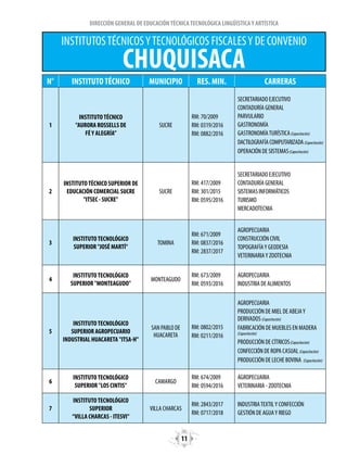 11
DIRECCIÓN GENERAL DE EDUCACIÓNTÉCNICATECNOLÓGICA LINGÜÍSTICAY ARTÍSTICA
N° INSTITUTOTÉCNICO MUNICIPIO RES. MIN. CARRERAS
1
INSTITUTOTÉCNICO
"AURORA ROSSELLS DE
FÉY ALEGRÍA”
SUCRE
RM: 70/2009
RM: 0319/2016
RM: 0882/2016
SECRETARIADO EJECUTIVO
CONTADURÍA GENERAL
PARVULARIO
GASTRONOMÍA
GASTRONOMÍATURÍSTICA(Capacitación)
DACTILOGRAFÍACOMPUTARIZADA(Capacitación)
OPERACIÓN DE SISTEMAS(Capacitación)
2
INSTITUTOTÉCNICO SUPERIOR DE
EDUCACIÓN COMERCIAL SUCRE
"ITSEC - SUCRE"
SUCRE
RM: 417/2009
RM: 301/2015
RM: 0595/2016
SECRETARIADO EJECUTIVO
CONTADURÍA GENERAL
SISTEMAS INFORMÁTICOS
TURISMO
MERCADOTECNIA
3
INSTITUTOTECNOLÓGICO
SUPERIOR "JOSÉ MARTÍ"
TOMINA
RM: 671/2009
RM: 0837/2016
RM: 2837/2017
AGROPECUARIA
CONSTRUCCIÓN CIVIL
TOPOGRAFÍAY GEODESIA
VETERINARIAY ZOOTECNIA
4
INSTITUTOTECNOLÓGICO
SUPERIOR "MONTEAGUDO"
MONTEAGUDO
RM: 673/2009
RM: 0593/2016
AGROPECUARIA
INDUSTRIA DE ALIMENTOS
5
INSTITUTOTECNOLÓGICO
SUPERIOR AGROPECUARIO
INDUSTRIAL HUACARETA "ITSA-H"
SAN PABLO DE
HUACARETA
RM: 0802/2015
RM: 0211/2016
AGROPECUARIA
PRODUCCIÓN DE MIEL DE ABEJAY
DERIVADOS (Capacitación)
FABRICACIÓN DE MUEBLES EN MADERA
(Capacitación)
PRODUCCIÓN DE CÍTRICOS(Capacitación)
CONFECCIÓN DE ROPA CASUAL (Capacitación)
PRODUCCIÓN DE LECHE BOVINA (Capacitación)
6
INSTITUTOTECNOLÓGICO
SUPERIOR "LOS CINTIS"
CAMARGO
RM: 674/2009
RM: 0594/2016
AGROPECUARIA
VETERINARIA - ZOOTECNIA
7
INSTITUTOTECNOLÓGICO
SUPERIOR
“VILLA CHARCAS - ITESVI"
VILLA CHARCAS
RM: 2843/2017
RM: 0717/2018
INDUSTRIATEXTILY CONFECCIÓN
GESTIÓN DE AGUAY RIEGO
INSTITUTOSTÉCNICOSYTECNOLÓGICOS FISCALESY DE CONVENIO
CHUQUISACA
 