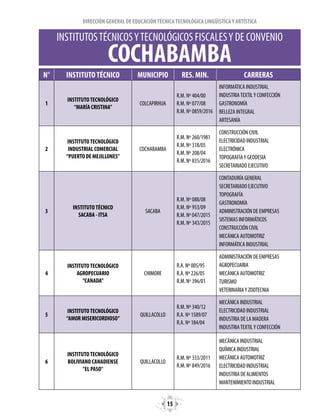 15
DIRECCIÓN GENERAL DE EDUCACIÓNTÉCNICATECNOLÓGICA LINGÜÍSTICAY ARTÍSTICA
N° INSTITUTOTÉCNICO MUNICIPIO RES. MIN. CARRERAS
1
INSTITUTOTECNOLÓGICO
“MARÍA CRISTINA”
COLCAPIRHUA
R.M. Nº 404/00
R.M. Nº 077/08
R.M. Nº 0859/2016
INFORMÁTICA INDUSTRIAL
INDUSTRIATEXTILY CONFECCIÓN
GASTRONOMÍA
BELLEZA INTEGRAL
ARTESANÍA
2
INSTITUTOTECNOLÓGICO
INDUSTRIAL COMERCIAL
“PUERTO DE MEJILLONES”
COCHABAMBA
R.M. Nº 260/1981
R.M. Nº 318/05
R.M. Nº 208/04
R.M. Nº 835/2016
CONSTRUCCIÓN CIVIL
ELECTRICIDAD INDUSTRIAL
ELECTRÓNICA
TOPOGRAFÍAY GEODESIA
SECRETARIADO EJECUTIVO
3
INSTITUTOTÉCNICO
SACABA - ITSA
SACABA
R.M. Nº 088/08
R.M. Nº 953/09
R.M. Nº 047/2015
R.M. Nº 343/2015
CONTADURÍA GENERAL
SECRETARIADO EJECUTIVO
TOPOGRAFÍA
GASTRONOMÍA
ADMINISTRACIÓN DE EMPRESAS
SISTEMAS INFORMÁTICOS
CONSTRUCCIÓN CIVIL
MECÁNICA AUTOMOTRIZ
INFORMÁTICA INDUSTRIAL
4
INSTITUTOTECNOLÓGICO
AGROPECUARIO
“CANADA”
CHIMORE
R.A. Nº 005/95
R.A. Nº 226/05
R.M. Nº 396/01
ADMINISTRACIÓN DE EMPRESAS
AGROPECUARIA
MECÁNICA AUTOMOTRIZ
TURISMO
VETERINARIAY ZOOTECNIA
5
INSTITUTOTECNOLÓGICO
“AMOR MISERICORDIOSO”
QUILLACOLLO
R.M. Nº 340/12
R.A. Nº 1589/07
R.A. Nº 184/04
MECÁNICA INDUSTRIAL
ELECTRICIDAD INDUSTRIAL
INDUSTRIA DE LA MADERA
INDUSTRIATEXTILY CONFECCIÓN
6
INSTITUTOTECNOLÓGICO
BOLIVIANO CANADIENSE
"EL PASO"
QUILLACOLLO
R.M. Nº 333/2011
R.M. Nº 849/2016
MECÁNICA INDUSTRIAL
QUÍMICA INDUSTRIAL
MECÁNICA AUTOMOTRIZ
ELECTRICIDAD INDUSTRIAL
INDUSTRIA DE ALIMENTOS
MANTENIMIENTO INDUSTRIAL
INSTITUTOSTÉCNICOSYTECNOLÓGICOS FISCALESY DE CONVENIO
COCHABAMBA
 