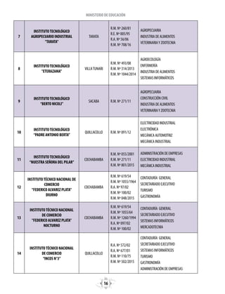16
MINISTERIO DE EDUCACIÓN
7
INSTITUTOTECNOLÓGICO
AGROPECUARIO INDUSTRIAL
"TARATA"
TARATA
R.M. Nº 260/81
R.E. Nº 005/95
R.A. Nº 56/06
R.M. Nº 708/16
AGROPECUARIA
INDUSTRIA DE ALIMENTOS
VETERINARIAY ZOOTECNIA
8
INSTITUTOTECNOLÓGICO
"ETERAZAMA"
VILLATUNARI
R.M. Nº 493/08
R.M. Nº 314/2013
R.M. Nº 1044/2014
AGROECOLOGÍA
ENFERMERÍA
INDUSTRIA DE ALIMENTOS
SISTEMAS INFORMÁTICOS
9
INSTITUTOTECNOLÓGICO
“BERTO NICOLI”
SACABA R.M. Nº 271/11
AGROPECUARIA
CONSTRUCCIÓN CIVIL
INDUSTRIA DE ALIMENTOS
VETERINARIAY ZOOTECNIA
10
INSTITUTOTECNOLÓGICO
“PADRE ANTONIO BERTA”
QUILLACOLLO R.M. Nº 091/12
ELECTRICIDAD INDUSTRIAL
ELECTRÓNICA
MECÁNICA AUTOMOTRIZ
MECÁNICA INDUSTRIAL
11
INSTITUTOTECNOLÓGICO
“NUESTRA SEÑORA DEL PILAR”
COCHABAMBA
R.M. Nº 055/2001
R.M. Nº 271/11
R.M. Nº 801/2015
ADMINISTRACIÓN DE EMPRESAS
ELECTRICIDAD INDUSTRIAL
MECÁNICA INDUSTRIAL
12
INSTITUTOTÉCNICO NACIONAL DE
COMERCIO
"FEDERICO ALVAREZ PLATA"
DIURNO
COCHABAMBA
R.M. Nº 619/54
R.M. Nº 1055/1964
R.A. Nº 97/02
R.M. Nº 100/02
R.M. Nº 048/2015
CONTADURÍA GENERAL
SECRETARIADO EJECUTIVO
TURISMO
GASTRONOMÍA
13
INSTITUTOTÉCNICO NACIONAL
DE COMERCIO
"FEDERICO ALVAREZ PLATA"
NOCTURNO
COCHABAMBA
R.M. Nº 619/54
R.M. Nº 1055/64
R.M. Nº 1260/1994
R.A. Nº 097/02
R.M. Nº 100/02
CONTADURÍA GENERAL
SECRETARIADO EJECUTIVO
SISTEMAS INFORMÁTICOS
MERCADOTECNIA
14
INSTITUTOTÉCNICO NACIONAL
DE COMERCIO
“INCOS N°3”
QUILLACOLLO
R.A. Nº 572/02
R.A. Nº 677/01
R.M. Nº 110/75
R.M. Nº 502/2015
CONTADURÍA GENERAL
SECRETARIADO EJECUTIVO
SISTEMAS INFORMÁTICOS
TURISMO
GASTRONOMÍA
ADMINISTRACIÓN DE EMPRESAS
 
