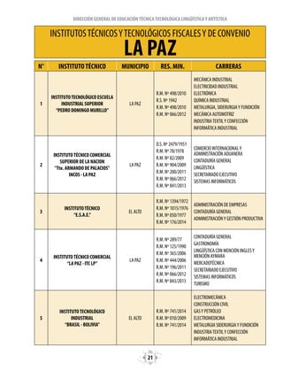 21
DIRECCIÓN GENERAL DE EDUCACIÓNTÉCNICATECNOLÓGICA LINGÜÍSTICAY ARTÍSTICA
N° INSTITUTOTÉCNICO MUNICIPIO RES. MIN. CARRERAS
1
INSTITUTOTECNOLÓGICO ESCUELA
INDUSTRIAL SUPERIOR
“PEDRO DOMINGO MURILLO”
LA PAZ
R.M. Nº 498/2010
R.S. Nº 1942
R.M. Nº 498/2010
R.M. Nº 066/2012
MECÁNICA INDUSTRIAL
ELECTRICIDAD INDUSTRIAL
ELECTRÓNICA
QUÍMICA INDUSTRIAL
METALURGIA, SIDERURGIAY FUNDICIÓN
MECÁNICA AUTOMOTRIZ
INDUSTRIATEXTILY CONFECCIÓN
INFORMÁTICA INDUSTRIAL
2
INSTITUTOTÉCNICO COMERCIAL
SUPERIOR DE LA NACION
"Tte. ARMANDO DE PALACIOS"
INCOS - LA PAZ
LA PAZ
D.S. Nº 2479/1951
R.M. Nº 78/1978
R.M. Nº 82/2009
R.M. Nº 904/2009
R.M. Nº 200/2011
R.M. Nº 066/2012
R.M. Nº 841/2013
COMERCIO INTERNACIONALY
ADMINISTRACIÓN ADUANERA
CONTADURÍA GENERAL
LINGÜÍSTICA
SECRETARIADO EJECUTIVO
SISTEMAS INFORMÁTICOS
3
INSTITUTOTÉCNICO
“E.S.A.E.”
EL ALTO
R.M. Nº 1394/1972
R.M. Nº 1015/1976
R.M. Nº 050/1977
R.M. Nº 176/2014
ADMINISTRACIÓN DE EMPRESAS
CONTADURÍA GENERAL
ADMINISTRACIÓNY GESTIÓN PRODUCTIVA
4
INSTITUTOTÉCNICO COMERCIAL
“LA PAZ - ITC LP”
LA PAZ
R.M. Nº 289/77
R.M. Nº 125/1990
R.M. Nº 365/2006
R.M. Nº 444/2006
R.M. Nº 196/2011
R.M. Nº 066/2012
R.M. Nº 843/2013
CONTADURÍA GENERAL
GASTRONOMÍA
LINGÜÍSTICA CON MENCIÓN INGLESY
MENCIÓN AYMARA
MERCADOTÉCNICA
SECRETARIADO EJECUTIVO
SISTEMAS INFORMÁTICOS
TURISMO
5
INSTITUTOTECNOLÓGICO
INDUSTRIAL
“BRASIL - BOLIVIA”
EL ALTO
R.M. Nº 741/2014
R.M. Nº 010/2009
R.M. Nº 741/2014
ELECTROMECÁNICA
CONSTRUCCIÓN CIVIL
GASY PETRÓLEO
ELECTROMEDICINA
METALURGIA SIDERURGIAY FUNDICIÓN
INDUSTRIATEXTILY CONFECCIÓN
INFORMÁTICA INDUSTRIAL
INSTITUTOSTÉCNICOSYTECNOLÓGICOS FISCALESY DE CONVENIO
LA PAZ
 