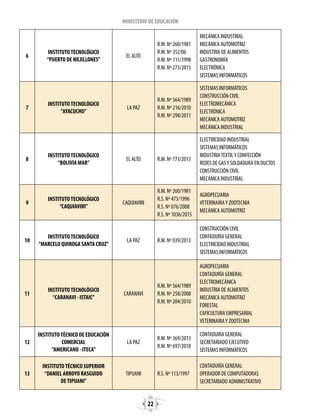 22
MINISTERIO DE EDUCACIÓN
6
INSTITUTOTECNOLÓGICO
“PUERTO DE MEJILLONES”
EL ALTO
R.M. Nº 260/1981
R.M. Nº 352/06
R.M. Nº 111/1998
R.M. Nº 273/2015
MECÁNICA INDUSTRIAL
MECÁNICA AUTOMOTRIZ
INDUSTRIA DE ALIMENTOS
GASTRONOMÍA
ELECTRÓNICA
SISTEMAS INFORMÁTICOS
7
INSTITUTOTECNOLÓGICO
“AYACUCHO”
LA PAZ
R.M. Nº 564/1989
R.M. Nº 216/2010
R.M. Nº 298/2011
SISTEMAS INFORMÁTICOS
CONSTRUCCIÓN CIVIL
ELECTROMECÁNICA
ELECTRÓNICA
MECÁNICA AUTOMOTRIZ
MECÁNICA INDUSTRIAL
8
INSTITUTOTECNOLÓGICO
“BOLIVIA MAR”
EL ALTO R.M. Nº 773/2013
ELECTRICIDAD INDUSTRIAL
SISTEMAS INFORMÁTICOS
INDUSTRIATEXTILY CONFECCIÓN
REDES DE GASY SOLDADURA EN DUCTOS
CONSTRUCCIÓN CIVIL
MECÁNICA INDUSTRIAL
9
INSTITUTOTECNOLÓGICO
“CAQUIAVIRI”
CAQUIAVIRI
R.M. Nº 260/1981
R.S. Nº 475/1996
R.S. Nº 076/2008
R.S. Nº 1036/2015
AGROPECUARIA
VETERINARIAY ZOOTECNIA
MECÁNICA AUTOMOTRIZ
10
INSTITUTOTECNOLÓGICO
“MARCELO QUIROGA SANTA CRUZ”
LA PAZ R.M. Nº 039/2013
CONSTRUCCIÓN CIVIL
CONTADURÍA GENERAL
ELECTRICIDAD INDUSTRIAL
SISTEMAS INFORMÁTICOS
11
INSTITUTOTECNOLÓGICO
“CARANAVI - ISTAIC”
CARANAVI
R.M. Nº 564/1989
R.M. Nº 258/2008
R.M. Nº 204/2010
AGROPECUARIA
CONTADURÍA GENERAL
ELECTROMECÁNICA
INDUSTRIA DE ALIMENTOS
MECÁNICA AUTOMOTRIZ
FORESTAL
CAFICULTURA EMPRESARIAL
VETERINARIAY ZOOTECNIA
12
INSTITUTOTÉCNICO DE EDUCACIÓN
COMERCIAL
“AMERICANO - ITECA”
LA PAZ
R.M. Nº 369/2013
R.M. Nº 697/2010
CONTADURÍA GENERAL
SECRETARIADO EJECUTIVO
SISTEMAS INFORMÁTICOS
13
INSTITUTOTÉCNICO SUPERIOR
“DANIEL ARROYO RASGUIDO
DETIPUANI”
TIPUANI R.S. Nº 113/1997
CONTADURÍA GENERAL
OPERADOR DE COMPUTADORAS
SECRETARIADO ADMINISTRATIVO
 