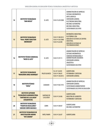 23
DIRECCIÓN GENERAL DE EDUCACIÓNTÉCNICATECNOLÓGICA LINGÜÍSTICAY ARTÍSTICA
14
INSTITUTOTECNOLÓGICO
“DON BOSCO”
EL ALTO R.M. Nº 629/2008
ADMINISTRACIÓN DE EMPRESAS
SISTEMAS INFORMÁTICOS
ARTES GRÁFICAS
CONTADURÍA GENERAL
ELECTRICIDAD INDUSTRIAL
MECÁNICA AUTOMOTRIZ
MECÁNICA INDUSTRIAL
SECRETARIADO EJECUTIVO
15
INSTITUTOTECNOLÓGICO
“Rvdo. PADRE SEBASTIAN
OBERMAIER”
EL ALTO
R.M. Nº 308/2012
R.M. Nº 363/2000
R.M. Nº 624/08
INFORMÁTICA INDUSTRIAL
ELECTRÓNICA CON:
MENCIÓNENSISTEMASDECONTROL
INDUSTRIAL.
MENCIÓNENSISTEMASDE
TELECOMUNICACIONES.
16
INSTITUTOTÉCNICO COMERCIAL
“INCOS EL ALTO”
EL ALTO R.M. Nº 297/11
ADMINISTRACIÓN DE EMPRESAS
SISTEMAS INFORMÁTICOS
COMERCIO INTERNACIONALY
ADMINISTRACIÓN ADUANERA
CONTADURÍA GENERAL
LINGÜÍSTICA
SECRETARIADO EJECUTIVO
17
INSTITUTOTECNOLÓGICO
“MONSEÑOR JORGE MANRIQUE”
PALOS BLANCOS
R.A. Nº 324/05
R.M. Nº 396/01
R.M. Nº 338/2012
AGROPECURIA
VETERINARIAY ZOOTECNIA
CONTADURÍA GENERAL
18
INSTITUTOTÉCNICO
“INTAC”
CARANAVI R.M. Nº 483/1975
ADMINISTRACIÓN DE EMPRESAS
CONTADURÍA GENERAL
SECRETARIADO ADMINISTRATIVO
SECRETARIADO EJECUTIVO EN EDUCACIÓN
19
INSTITUTO SUPERIOR
TECNOLÓGICO AGROINDUSTRIAL
“SANTIAGO DE LLALLAGUA”
(COLQUENCHA)
SANTIAGO DE
LLALLAGUA
R.M. Nº 334/06
AGROPECUARIA
INDUSTRIA DE ALIMENTOS
VETERINARIAY ZOOTECNIA
20
INSTITUTOTECNOLÓGICO
“PUERTO DE MEJILLONES”
SUBSEDE CORPA MACHACA
CORPA R.M. Nº 309/07
AGROPECUARIA
MECÁNICA AUTOMOTRIZ
21
INSTITUTOTECNOLÓGICO DE
INVESTIGACIÓN ANDINO
“INTI ANDINO”
PAPEL PAMPA R.M. Nº 526/07 AGROPECUARIA
 