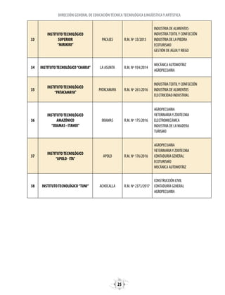 25
DIRECCIÓN GENERAL DE EDUCACIÓNTÉCNICATECNOLÓGICA LINGÜÍSTICAY ARTÍSTICA
33
INSTITUTOTECNOLÓGICO
SUPERIOR
“MIRIKIRI”
PACAJES R.M. Nº 33/2015
INDUSTRIA DE ALIMENTOS
INDUSTRIATEXTILY CONFECCIÓN
INDUSTRIA DE LA PIEDRA
ECOTURISMO
GESTIÓN DE AGUAY RIEGO
34 INSTITUTOTECNOLÓGICO“CHARIA” LA ASUNTA R.M. Nº 934/2014
MECÁNICA AUTOMOTRIZ
AGROPECUARIA
35
INSTITUTOTECNOLÓGICO
“PATACAMAYA”
PATACAMAYA R.M. Nº 261/2016
INDUSTRIATEXTILY CONFECCIÓN
INDUSTRIA DE ALIMENTOS
ELECTRICIDAD INDUSTRIAL
36
INSTITUTOTECNOLÓGICO
AMAZÓNICO
“IXIAMAS - ITAMIX”
IXIAMAS R.M. Nº 175/2016
AGROPECUARIA
VETERINARIAY ZOOTECNIA
ELECTROMECÁNICA
INDUSTRIA DE LA MADERA
TURISMO
37
INSTITUTOTECNOLÓGICO
“APOLO - ITA”
APOLO R.M. Nº 176/2016
AGROPECUARIA
VETERINARIAY ZOOTECNIA
CONTADURÍA GENERAL
ECOTURISMO
MECÁNICA AUTOMOTRIZ
38 INSTITUTOTECNOLÓGICO“TUNI” ACHOCALLA R.M. Nº 2373/2017
CONSTRUCCIÓN CIVIL
CONTADURÍA GENERAL
AGROPECUARIA
 