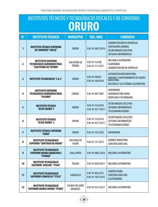 29
DIRECCIÓN GENERAL DE EDUCACIÓNTÉCNICATECNOLÓGICA LINGÜÍSTICAY ARTÍSTICA
N° INSTITUTOTÉCNICO MUNICIPIO RES. MIN. CARRERAS
1
INSTITUTOTÉCNICO SUPERIOR
DE COMERCIO "INSCO"
ORURO R.M. Nº 0855/2016
ADMINISTRACIÓN DE EMPRESAS
CONTADURÍA GENERAL
SECRETARIADO EJECUTIVO
SISTEMAS INFORMÁTICOS
2
INSTITUTO SUPERIOR
TECNÓLOGICO AGROINDUSTRIAL
"SAN PEDRO DETOTORA"
SAN PEDRO DE
TOTORA
R.M. Nº 732/08
R.M. Nº 717/2015
MECÁNICA AUTOMOTRIZ
AGRONOMÍA
ADMINISTRACIÓN DE EMPRESAS
3 INSTITUTOTECNOLÓGICO "I.A.I." ORURO
R.M. Nº 698/01
R.M. Nº 504/2016
AUTOMATIZACIÓN INDUSTRIAL
MONTAJEY MANTENIMIENTO DE EQUIPO
INDUSTRIAL
MECÁNICAY ELECTRÓNICA AUTOMOTRIZ
4
INSTITUTO SUPERIOR
TECNOLÓGICO AGROINDUSTRIAL
“SAJAMA”
CORQUE R.M. Nº 007/2007
AGRONOMÍA
AGROINDUSTRIA RURAL
ZOOTECNIAYVETERINARIA
5
INSTITUTOTÉCNICO
"JESUS MARIA" I
ORURO
R.M. Nº 534/2016
R.M. Nº 0277/2017
SECRETARIADO EJECUTIVO
SISTEMAS INFORMÁTICOS
TELECOMUNICACIONES
6
INSTITUTOTÉCNICO
"JESUS MARIA" 2
ORURO
R.M. Nº 534/2016
R.M. Nº 0277/2017
SECRETARIADO EJECUTIVO
SISTEMAS INFORMÁTICOS
TELECOMUNICACIONES
7
INSTITUTOTÉCNICO SUPERIOR
“CIEBA”
ORURO R.M. Nº 535/2016 ENFERMERÍA
8
INSTITUTOTECNOLÓGICO
SUPERIOR“SANTIAGO DE HUARI”
SANTIAGO DE
HUARI
R.M. Nº 151/2015
QUÍMICA INDUSTRIAL
CONSTRUCCIÓN CIVIL
9
INSTITUTOTECNOLÓGICO
SUPERIOR MARKA QAQACHACA
"ITSMAQ"
CHALLAPATA R.M. Nº 0881/2016 MECÁNICA AUTOMOTRIZ
10
INSTITUTOTECNOLÓGICO
SUPERIOR SAUCARI "ITSSA"
TOLEDO R.M. Nº 0070/2017 MECÁNICA AUTOMOTRIZ
11
INSTITUTOTECNOLÓGICO
SUPERIOR CARACOLLO "ITSCA"
CARACOLLO
R.M. Nº 803/2015
R.M. Nº 1032/2015
AGROPECUARIA
CONSTRUCCIÓN CIVIL
GASTRONOMÍA
12
INSTITUTOTECNOLÓGICO
SUPERIOR MARKA AROMA "ITSMA"
SALINAS DE GARCI
MENDOZA
R.M. Nº 0215/2017 MECÁNICA AUTOMOTRIZ
INSTITUTOSTÉCNICOSYTECNOLÓGICOS FISCALESY DE CONVENIO
ORURO
 