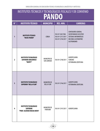 33
DIRECCIÓN GENERAL DE EDUCACIÓNTÉCNICATECNOLÓGICA LINGÜÍSTICAY ARTÍSTICA
N° INSTITUTOTÉCNICO MUNICIPIO RES. MIN. CARRERAS
1
INSTITUTOTÉCNICO
"INCOS PANDO"
COBIJA
R.M. Nº 369/1984
R.M. Nº 2317/2017
R.M. Nº 2744/2017
CONTADURÍA GENERAL
SECRETARIADO EJECUTIVO
SISTEMAS INFORMÁTICOS
MECÁNICA AUTOMOTRIZ
GASTRONOMÍA
2
INSTITUTOTECNOLÓGICO
SUPERIOR AMAZONICO
"KEMTY"
MUNICIPIO DE
SAN LORENZO
R.M. Nº 2748/2017
AGROPECUARIA
TURISMO
VETERINARIA ZOOTECNIA
3
INSTITUTOTECNOLÓGICO
SUPERIOR "BELLA FLOR"
MUNICIPIO DE
BELLA FLOR
R.M. Nº 2746/2017
AGROPECUARIA
VETERINARIA ZOOTECNIA
4
INSTITUTOTECNOLÓGICO
SUPERIOR
“PROF. SILVERIO ROCHA MOYA”
MUNICIPIO DE
PORVENIR
R.M. Nº 2747/2017 AGROPECUARIA
INSTITUTOSTÉCNICOSYTECNOLÓGICOS FISCALESY DE CONVENIO
PANDO
 