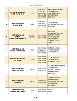 38
MINISTERIO DE EDUCACIÓN
7
INSTITUTOTÉCNICO SUPERIOR
"DANIEL CAMPOS - INSCO”
UYUNI
R.M. N° 2380/89
R.A. N° 573/02
R.M. N° 211/2014
R.M. N° 587/2015
R.M. N° 0707/2016
ADMINISTRACIÓN DE EMPRESAS
CONTADURÍA GENERAL
SECRETARIADO EJECUTIVO
CONSTRUCCIÓN CIVIL
GASTRONOMÍA
8
INSTITUTOTECNOLÓGICO
SUPERIOR "POTOSÍ"
POTOSI
R.M. N° 997/92
R.M. N° 306/09
R.M. N° 590/2016
R.M. N° 055/2016
CONSTRUCCIÓN CIVIL
INDUSTRIATEXTILY CONFECCIÓN
GASTRONOMÍA
9
INSTITUTOTECNOLÓGICO
SUPERIOR
"CORONEL CARLOS MEDINACELLI"
SANTIAGO DE
COTAGAITA
R.M. N° 031/2008
R.M. N° 057/2017
AGROPECUARIA
INDUSTRIATEXTILY CONFECCIÓN
ELECTRICIDAD INDUSTRIAL
SISTEMAS INFORMÁTICOS
CONTADURÍA GENERAL
SECRETARIADO EJECUTIVO
TEJIDOS
10
INSTITUTOTECNOLÓGICO
"JOSE LUIS SAN JUAN GARCIA"
TUPIZA
R.M. N° 1021/1979
R.M. N° 260/1981
R.A. N° 245/2005
R.M. N° 331/2011
ELECTRICIDAD INDUSTRIAL
MECÁNICA AUTOMOTRIZ
MECÁNICA INDUSTRIAL
11
INSTITUTOTÉCNICO COMERCIAL
“FEY ALEGRIA”
POTOSI
R.M. N° 022/1989
R.M. N° 291/1998
R.M. N° 856/2011
R.M. N° 512/2016
SISTEMAS INFORMÁTICOS
CONTADURÍA GENERAL
SECRETARIADO EJECUTIVO
12
INSTITUTOTECNOLÓGICO
SUPERIOR“CENTENARIO”
VILLAZON
R.M. N° 758/2009
R.M. N° 1082/2018
ANÁLISIS DE SISTEMAS INFORMÁTICOS
CONTADURÍA GENERAL
INDUSTRIA DE ALIMENTOS
MECÁNICA AUTOMOTRIZ
AGROPECUARIA
13
INSTITUTOTECNOLÓGICO
"TRES CRUCES"
CAIZA "D"
R.M. N° 830/2010
R.M. N° 218/2015
ELECTRICIDAD INDUSTRIAL
MECÁNICA AUTOMOTRIZ
INDUSTRIATEXTILY CONFECCIÓN
CONSTRUCCIÓN CIVIL
GASTRONOMÍA
14
INSTITUTOTECNOLÓGICO
“HUMBERTO PORTOCARRERO”
POTOSI
R.M. N° 017/2003
R.M. N° 872/2016
AGROPECUARIA
TURISMO
 