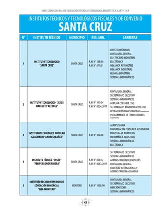 43
DIRECCIÓN GENERAL DE EDUCACIÓNTÉCNICATECNOLÓGICA LINGÜÍSTICAY ARTÍSTICA
N° INSTITUTOTÉCNICO MUNICIPIO RES. MIN. CARRERAS
1
INSTITUTOTECNOLÓGICO
“SANTA CRUZ”
SANTA CRUZ
R.M. N° 138/96
R.M. N° 677/01
CONSTRUCCIÓN CIVIL
CONTADURÍA GENERAL
ELECTRICIDAD INDUSTRIAL
ELECTRÓNICA
MECÁNICA AUTOMOTRIZ
MECÁNICA INDUSTRIAL
QUÍMICA INDUSTRIAL
SISTEMAS INFORMÁTICOS
2
INSTITUTOTECNOLÓGICO "JESÚS
MARÍA FEY ALEGRÍA”
SANTA CRUZ
R.M. N° 191/04
R.M. N° 0024/2017
CONTADURÍA GENERAL
SECRETARIADO EJECUTIVO
SISTEMAS INFORMÁTICOS
AUXILIAR CONTABLE(TM)
SECRETARIADO ADMINISTRATIVO(TM)
OPERADOR EN COMPUTADORAS(capacitacion)
PROGRAMADOR DE COMPUTADORAS
(capacitación)
3
INSTITUTOTECNOLÓGICO POPULAR
IGUALITARIO“ANDRES IBAÑEZ”
SANTA CRUZ R.M. N° 304/08
AGROPECUARIA
COMUNICACIÓN POPULARY ALTERNATIVA
INDUSTRIA DE ALIMENTOS
INFORMÁTICA INDUSTRIAL
SISTEMAS INFORMÁTICOS
ELECTRÓNICA
4
INSTITUTOTÉCNICO "ENSEC"
"FELIPE LEONOR RIBERA"
SANTA CRUZ
R.M. N° 066/12
R.M. N° 0087/2017
SECRETARIADO EJECUTIVO
SISTEMAS INFORMÁTICOS
ADMINISTRACIÓN DE EMPRESAS
CONTADURÍA GENERAL
COMERCIO INTERNACIONALY
ADMINISTRACIÓN ADUANERA
5
INSTITUTOTÉCNICO SUPERIOR DE
EDUCACIÓN COMERCIAL
“ISEC-MONTERO”
MONTERO R.M. N° 1138/90
CONTADURÍA GENERAL
SECRETARIADO EJECUTIVO
MERCADOTECNIA
SISTEMAS INFORMÁTICOS
INSTITUTOSTÉCNICOSYTECNOLÓGICOS FISCALESY DE CONVENIO
SANTA CRUZ
 