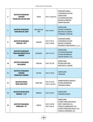 44
MINISTERIO DE EDUCACIÓN
6
INSTITUTOTECNOLÓGICO
SUPERIOR
”PAILÓN JOSÉ LUIS SAN JUAN"
PAILON R.M. N° 1036/2014
CONTADURÍA GENERAL
SECRETARIADO EJECUTIVO
AGROPECUARIA
ELECTRICIDAD INDUSTRIAL
MECÁNICA AUTOMOTRIZ
QUÍMICA INDUSTRIAL
7
INSTITUTOTECNOLÓGICO
“SANTA ROSA DEL SARA”
SANTA ROSA DEL
SARA
R.M. N° 498/13
AGROPECUARIA
MECÁNICA AUTOMOTRIZ
INDUSTRIA DE ALIMENTOS
VETERINARIAY ZOOTECNIA
8
INSTITUTOTECNOLÓGICO
“YAPACANÍ - INTY"
YAPACANÍ
R.M. N° 583/13
R.M. N° 548/08
CONTADURÍA GENERAL
SECRETARIADO EJECUTIVO
MECÁNICA AUTOMOTRIZ
OPERADOR EN COMPUTADORAS (capacitación)
9
INSTITUTOTECNOLÓGICO
“PROFESOR ROBERTO PILLAI
HERRERA”
SAN MATIAS R.M. N° 421/10
AGROPECUARIA
ELECTRICIDAD INDUSTRIAL
SISTEMAS INFORMÁTICOS
AUXILIAR CONTABLE (T.M.)
10
INSTITUTOTECNOLÓGICO
“SAN GERMAN”
YAPACANI R.M. N° 051/08
AGROPECUARIA
MECÁNICA INDUSTRIAL
INDUSTRIA DE LA MADERA
11
INSTITUTOTECNOLÓGICO
SUPERIOR
“ERWIN RECK STEMMER”
SAN JOSE R.M. N° 101/96
AGROPECUARIA
CONTADURÍA
12
INSTITUTOTÉCNICO
"INCOS SANTA CRUZ"
SANTA CRUZ
R.M. N° 916/98
R.M. N° 426/2016
ADMINISTRACIÓN DE EMPRESAS
SISTEMAS INFORMÁTICOS
CONTADURÍA GENERAL
13
INSTITUTOTÉCNICO INCOS
“MAIRANA - I.T.M.”
MAIRANA R.M. N° 583/93
AGROPECUARIA
CONTADURÍA GENERAL
14
INSTITUTOTECNOLÓGICO
“CORDILLERA - ITC"
CABEZAS
R.M. N° 691/08
R.M. N° 406/16
AGROPECUARIA
GESTIÓNY PRODUCCIÓN APÍCOLA
CORTEY CONFECCIÓN (T.M.)
TÉCNICO EN AGRONEGOCIOS (T.M.)
GESTIÓNY PRODUCCIÓN APÍCOLA (T.M.)
TÉCNICO EN CARPINTERÍA (T.M.)
 