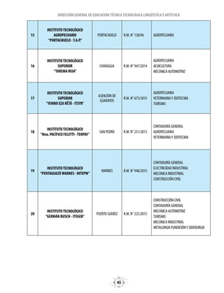 45
DIRECCIÓN GENERAL DE EDUCACIÓNTÉCNICATECNOLÓGICA LINGÜÍSTICAY ARTÍSTICA
15
INSTITUTOTECNOLÓGICO
AGROPECUARIO
“PORTACHUELO -T.A.P.”
PORTACHUELO R.M. N° 138/96 AGROPECUARIA
16
INSTITUTOTECNOLÓGICO
SUPERIOR
“TAREMA IKUA”
CHARAGUA R.M. N° 947/2014
AGROPECUARIA
ACUICULTURA
MECÁNICA AUTOMOTRIZ
17
INSTITUTOTECNOLÓGICO
SUPERIOR
"YEMBO EZA RËTÄ - ITSYR"
ASENCIÓN DE
GUARAYOS
R.M. N° 675/2015
AGROPECUARIA
VETERINARIAY ZOOTECNIA
TURISMO
18
INSTITUTOTECNOLÓGICO
“Hno. PACÍFICO FELETTI -TEHPAF"
SAN PEDRO R.M. N° 231/2015
CONTADURÍA GENERAL
AGROPECUARIA
VETERINARIAY ZOOTECNIA
19
INSTITUTOTECNOLÓGICO
“PENTAGUAZÚWARNES - INTEPW"
WARNES R.M. N° 948/2015
CONTADURÍA GENERAL
ELECTRICIDAD INDUSTRIAL
MECÁNICA INDUSTRIAL
CONSTRUCCIÓN CIVIL
20
INSTITUTOTECNOLÓGICO
“GERMÁN BUSCH - ITEGEB"
PUERTO SUÁREZ R.M. N° 225/2015
CONSTRUCCIÓN CIVIL
CONTADURÍA GENERAL
MECÁNICA AUTOMOTRIZ
TURISMO
MECÁNICA INDUSTRIAL
METALURGIA FUNDICIÓNY SIDERURGIA
 