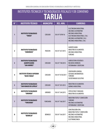 49
DIRECCIÓN GENERAL DE EDUCACIÓNTÉCNICATECNOLÓGICA LINGÜÍSTICAY ARTÍSTICA
N° INSTITUTOTÉCNICO MUNICIPIO RES. MIN. CARRERAS
1
INSTITUTOTECNOLÓGICO
"TARIJA"
CERCADO R.M. N° 0709/16
ELECTRICIDAD INDUSTRIAL
MECÁNICA AUTOMOTRIZ
MECÁNICA INDUSTRIAL
ELECTRICIDAD INDUSTRIAL (T.M.)
MECÁNICA AUTOMOTRIZ (T.M.)
MECÁNICA INDUSTRIAL (T.M.)
2
INSTITUTOTECNOLÓGICO
“EMBOROZU”
PADCAYA R.M. N° 657/2015
AGROPECUARIA
INDUSTRIA DE ALIMENTOS
MECÁNICA INDUSTRIAL
TURISMO
3
INSTITUTOTECNOLÓGICO
AGROPECUARIO
"SAN ANDRES"
CERCADO R.M. N° 740/2014
AGRICULTURA ECOLÓGICA
RECURSOS HÍDRICOS
VETERINARIAY ZOOTECNIA
4
INSTITUTOTÉCNICO SUPERIOR
"INCOSTARIJA"
CERCADO R.M. N° 0150/2017
CONTADURÍA GENERAL
SISTEMAS INFORMÁTICOS
TURISMO
SECRETARIADO EJECUTIVO
5
INSTITUTOTECNOLÓGICO
"SAN IGNACIO DE LOYOLA"
CERCADO R.M. N° 301/2013
INDUSTRIA DE ALIMENTOS
QUÍMICA INDUSTRIAL
6
INSTITUTOTECNOLÓGICO
“URIONDO”
URIONDO R.M. N° 244/2015
VITICULTURAY ENOLOGÍA
INDUSTRIA DE ALIMENTOS
7
INSTITUTOTECNOLÓGICO
"YUNCHARA"
YUNCHARA R.M. N° 166/2017
INDUSTRIATEXTILY CONFECCIÓN
TURISMO
MECÁNICA AUTOMOTRIZ
VETERINARIAY ZOOTECNIA
8
INSTITUTOTECNOLÓGICO
"BERMEJO"
BERMEJO R.M. N° 164/2017
CONSTRUCCIÓN CIVIL
INDUSTRIATEXTILY CONFECCIÓN
MECÁNICA AUTOMOTRIZ
MECÁNICA INDUSTRIAL
ELECTROMECÁNICA
INSTITUTOSTÉCNICOSYTECNOLÓGICOS FISCALESY DE CONVENIO
TARIJA
 
