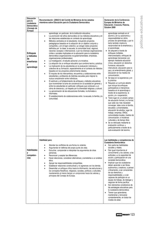 políticas educativas
Educación
para la     Recomendación (2002)12 del Comité de Ministros de los estados                             Declaración de la Conferencia
ciudadanía  miembros sobre Educación para la Ciudadanía Democrática                                   Europea de Ministros de
Democrática                                                                                           Educación. Cracovia, Polonia,
(Consejo de                                                                                           Octubre 2000
Europa)
                      aprendizaje, en particular, de la institución educativa;                             aprendizaje centrado en el
                •     La promoción del ethos democrático en los métodos educativos y en                    alumno y en su autonomía y
                      las relaciones establecidas en contexto de aprendizaje;                              responsabilidad en dicho
                •     Métodos centrados en el estudiante, incluyendo proyectos                             proceso de aprendizaje, y por lo
                      pedagógicos basados en la adopción de un objetivo conjunto y                         tanto también implica la
                      compartido, y en el logro colectivo; ya vengan estos proyectos                       reciprocidad de la enseñanza y
                      definidos por la clase, la escuela, la comunidad local, regional,                    el aprendizaje;
                      nacional, europea o internacional, o por los diversas organizaciones             •   Se adquiere a través de
Enfoques              civiles o sociales implicadas en la educación para la ciudadanía                     enfoques múltiples,
y métodos             democrática (organizaciones no-gubernamentales, empresas,                            interconectados, enfoques de
de                    organizaciones profesionales);                                                       aprendizaje transversal, por
enseñanza       •     La investigación, el estudio personal y la iniciativa;                               ejemplo mediante educación
                •     La adopción de un enfoque educativo que combine teoría y práctica;                   cívica, educación en derechos
y                                                                                                          humanos, educación
aprendizaje     •     La implicación de los estudiantes en la evaluación individual y
                      colectiva de su formación, especialmente en el contexto de métodos                   intercultural, educación para la
                      basados en los proyectos anteriormente citados;                                      paz y el entendimiento global, y
                •     El impulso de los intercambios, encuentros y colaboraciones entre                    educación en los medios de
                      estudiantes y profesores de distintas escuelas para mejorar la                       comunicación;
                      mutua comprensión entre individuos;                                              •   Se basa en la experiencia y en
                •     El estímulo y el fortalecimiento de enfoques y métodos educativos                    la práctica;
                      que incrementen la toma de conciencia en la sociedad en general y                •   Requiere un currículo abierto
                      entre los estudiantes en particular; enfoques que conducen a un                      que incluya los enfoques
                      clima de tolerancia, y al respeto por la diversidad religiosa y cultural;            participativos e interactivos
                •     La aproximación de las educaciones formales, no-formales e                           basados en el aprendizaje a
                      informales;                                                                          través de la experiencia, la
                •     El establecimiento de colaboraciones entre la escuela, la familia y la               acción y la cooperación;
                      comunidad.                                                                       •   Tiene lugar en un amplio campo
                                                                                                           de educación formal y no formal,
                                                                                                           que cada vez más necesitan
                                                                                                           converger, tales como la familia,
                                                                                                           escuelas y universidades,
                                                                                                           educación de adultos, lugar de
                                                                                                           trabajo, empresa, ONGs,
                                                                                                           comunidades locales, medios de
                                                                                                           comunicación, e iniciativas
                                                                                                           culturales y de tiempo libre;
                                                                                                       •   Se ve reforzado mediante la
                                                                                                           evaluación continua, y
                                                                                                           particularmente a través de la
                                                                                                           auto-evaluación del alumno.



               Habilidad para:                                                                        Las habilidades y competencias de
                                                                                                      Ciudadanía Democrática:
                     •     Abordar los conflictos de una forma no violenta;                            • Son parte las habilidades
                     •     Argumentar en defensa del propio punto de vista;                               sociales y vitales;
Habilidades          •     Escuchar, comprender e interpretar los argumentos de otras                  • Dan igual importancia al
y                          personas;                                                                      conocimiento y los valores, a las
competen-            •     Reconocer y aceptar las diferencias;                                           actitudes y a la capacidad de
cias                 •     Hacer elecciones, considerar alternativas y someterlas a un análisis           acción y participación en una
                           ético;                                                                         sociedad democrática;
                     •     Apoyar las responsabilidades compartidas;                                   • Implican que los ciudadanos
                     •     Establecer relaciones constructivas y no agresivas con los demás;              deben aprender a ser libres,
                     •     Desarrollar un enfoque crítico hacia la información, las estructuras y         autónomos y creativos, a pensar
                           los conceptos filosóficos, religiosos, sociales, políticos y culturales,       críticamente, a ser conscientes
                           manteniendo al mismo tiempo un compromiso hacia los valores y                  de sus derechos y
                           principios del Consejo de Europa.                                              responsabilidades, y a ser
                                                                                                          capaces de participar en un
                                                                                                          equipo de trabajo, de dialogar y
                                                                                                          negociar de forma pacífica;
                                                                                                       • Son elementos constitutivos de
                                                                                                          las estrategias educativas para
                                                                                                          la ciudadanía democrática;
                                                                                                       • Tienen que aprenderse,
                                                                                                          mantenerse y renovarse
                                                                                                          constantemente, en todos los
                                                                                                          niveles de edad.




                                                                                                                                       123
 