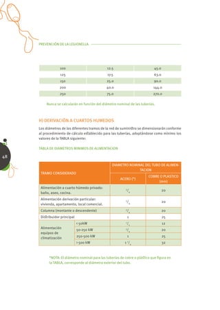 PREVENCIÓN DE LA LEGIONELLA




                  100                           12.5                        45.0
                  125                           17.5                        63.0
                  150                           25.0                        90.0
                 200                            40.0                        144.0
                 250                            75.0                        270.0

         Nunca se calcularán en función del diámetro nominal de las tuberías.



     H) DERIVACIÓN A CUARTOS HUMEDOS
     Los diámetros de los diferentes tramos de la red de suminiﬆro se dimensionarán conforme
     al procedimiento de cálculo eﬆablecido para las tuberías, adoptándose como mínimo los
     valores de la TABLA siguiente:

     TABLA DE DIAMETROS MINIMOS DE ALIMENTACION

48
                                                   DIAMETRO NOMINAL DEL TUBO DE ALIMEN-
                                                                 TACION
      TRAMO CONSIDERADO
                                                                         COBRE O PLASTICO
                                                       ACERO (“)
                                                                              (mm)
      Alimentación a cuarto húmedo privado:               3
                                                               /4                  20
      baño, aseo, cocina.
      Alimentación derivación particular:                 3
                                                               /4                  20
      vivienda, apartamento, local comercial.
      Columna (montante o descendente)                    3
                                                               /4                  20
      Diﬆribuidor principal                                    1                   25
                              < 50kW                       /2
                                                           1
                                                                                   12
      Alimentación            50-250 kW                   3
                                                               /4                  20
      equipos de
      climatización           250-500 kW                       1                   25
                              > 500 kW                    1 1/4                    32



           *NOTA: El diámetro nominal para las tuberías de cobre o pláﬆico que ﬁgura en
           la TABLA, corresponde al diámetro exterior del tubo.
 