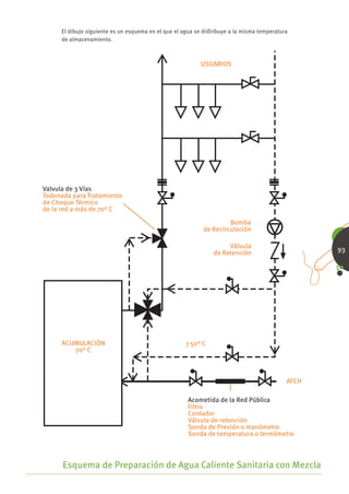 El dibujo siguiente es un esquema en el que el agua se diﬆribuye a la misma temperatura
     de almacenamiento.



                                                          USUARIOS




Valvula de 3 Vías
Todonada para Tratamiento
de Choque Térmico
de la red a más de 700 C
                                                                    Bomba
                                                           de Recirculación

                                                                    Válvula
                                                               de Retención                       93




     ACUMULACIÓN                                     > 500 C
        700 C



                                                                                           AFCH

                                                     Acometida de la Red Pública
                                                     Filtro
                                                     Contador
                                                     Válvula de retención
                                                     Sonda de Presión o manómetro
                                                     Sonda de temperatura o termómetro



      Esquema de Preparación de Agua Caliente Sanitaria con Mezcla
 
