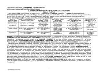 1
CEAR/MTB/KAG/ENERO,2007.
UNIVERSIDAD NACIONAL EXPERIMENTAL SIMON RODRIGUEZ
COORDINACION DE INVESTIGACIÓN – NÚCLEO CORO
EL PROCESO DE LA INVESTIGACION EN EL ENFOQUE CUANTITATIVO
(GUÍA DE TRABAJO)
CONOCIMIENTO: Es el acto de conocer. ELEMENTOS DEL CONOCIMIENTO: El Sujeto: investigador y, El Objeto: la realidad a investigar.
TIPOS DE CONOCIMIENTO: Conocimiento Vulgar, el cotidiano y, Conocimiento Científico, el que se obtiene mediante la investigación Científica.
INVESTIGACIÓN CIENTIFICA: Proceso o actividad sistemática, organizada, reflexiva, racional, que permite obtener conocimiento Científico.
Alcance de Investigación o Estudio, según (Hernández, Fernández y Baptista, 2004)
TIPOS DE
INVESTIGACION
(Alcance o estudio)
¿QUE VAS A HACER CON ESE
TIPO INVESTIGACION?
Nº DE VARIABLES
SEGÚN EL TIPO DE
INVESTIGACION
DISEÑO DE ACUERDO
AL TIPO DE
INVESTIGACION
SEGÚN EL DISEÑO
¿QUE HACER CON LA(S)
VARIABLE(S)
PALABRA CLAVE
PARA REDACTAR EL
TITULO
EXPLORATORIA EXPLORAR LA VARIABLE UNA VARIABLE
(Variable Problema)
TRANSECCIONAL
DESCRIPTIVO
SE MIDE LA VARIABLE UNA
SOLA VEZ
ESTUDIO
EXPLORATORIO
DESCRIPTIVA DESCRIBIR LA VARIABLE UNA VARIABLE
(Variable Problema)
TRANSECCIONAL
DESCRIPTIVO
SE MIDE LA VARIABLE UNA
SOLA VEZ
ESTUDIO
DESCRIPTIVO
CORRELACIONAL RELACIONAR LAS VARIABLES
EN ESTUDIO
DOS O MAS VARIABLES
(VI---VD)
TRANSECCIONAL
CORRELACIONAL
O EXPOSTFACTO
SE MIDEN LAS VARIABLES C/U
POR SEPARADO RELACION
EXPLICATIVA EXPLICAR LAS VARIABLES
EN ESTUDIO
DOS O MAS VARIABLES
(VI---VD)
CUASI
EXPERIMENTAL
SE MANIPULA LA
VI Y SE MIDE LA VD
INFLUENCIA
INCIDENCIA
EFECTO
VARIABLE: Es una cualidad o atributo que varía y es susceptible de ser medida. Ej. El aprendizaje, la actitud, la motivación, el desarrollo cognoscitivo.
ES IMPORTANTE QUE TENGAS CLARO LO SIGUIENTE: Si la investigación a realizar tiene una sola variable, como en el caso de las investigaciones
exploratorias y descriptivas, esa única variable es la VARIABLE PROBLEMA, Si tiene dos variables: variable independiente (VI) y variable
dependiente (VD); la VARIABLE DEPENDIENTE será LA VARIABLE PROBLEMA, como en el caso de las investigaciones correlacional y explicativa.
PARA HACER UN TRABAJO DE INVESTIGACIÓN DEBES, INICIALMENTE, IDENTIFICAR LA SITUACION PROBLEMÁTICA. ¿Cómo hacerlo?
Observa con detalle una realidad a investigar: comunidad, sito de trabajo, entre otros. Luego, haz un listado describiendo las cualidades o atributos de
algo o alguien que, a tu parecer, son contradictorios a un deber ser, por lo que indican que existe un problema (Realidad a investigar). Del compendio
de cualidades o atributos antes descritos, emergerá el nombre de la problemática a estudiar. Este nombre viene a constituir la Variable Problema.
Ahora, para ratificar que el nombre colocado a la variable es el correcto, con base a tus conocimientos previos y experiencia en un área de
conocimiento determinada, revisa teorías o teóricos que caractericen dicha variable y haz una lista de los indicadores que la definen (Ideal).
Seguidamente, contrasta los dos listados, (los indicadores teóricos con los indicadores identificados que emergieron de la realidad). Reflexiona y
podrás darte cuenta al contrastar, que hay un desfase, un vacío teórico, una desviación de la norma, entre los dos listados que se denomina, Problema.
Una vez identificado el problema y quién lo tiene, decide qué tipo de investigación vas a hacer. Si es exploratoria o descriptiva, identificada la variable
problema puedes redactar el título. Ahora, Si quieres hacer una investigación correlacional o explicativa, reflexiona sobre cuál variable puede estar
relacionada o ser la causa del problema identificado, y colócala como Variable Independiente (VI) o causa. Luego, Redacta el título en forma
declarativa (no en forma interrogativa, negativa o positiva), claro y preciso. No debe llevar adjetivos calificativos.
UNA VEZ REDACTADO, EL TÍTULO este DEBE RESPONDER A LAS SIGUIENTES INTERROGANTES: ¿Qué tipo de investigación vas a hacer?
¿Qué vas a hacer con esa investigación?, ¿Cuál es el problema?, ¿Quién tiene el problema?, ¿Dónde existe el problema?,¿Cuándo vas a realizar la
investigación?
 