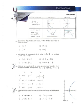 í''
Ecuación, foco, directriz
y 2 = Apx
Foco: F(p , 0)
Directriz: x - - p
( x - h f = 4 p ( y -k )
donde p = —
4a
Foco: F (h ,k + p)
Directriz: y = k - p
MATEMÁTICAS
v .v .v .-.v .
Tema: Parábola
2 de 3
Gráfica parap > o Gráfica para p < o
20. Determinar el punto donde la recta y = 6x - 3 intersecta al eje de
las ordenadas.
a) ( 0 , - 3 )
c) (2,0)
b) ( 0 ,-2 )
d) (3, 0 )
21. Los puntos de intersección de la recta y - 3x - 2 y la parábola
y =x1 + 3jc- 3 son:
a) ( 1, 5) y ( - 1, - 5)
c) ( 1 ,-1 ) y ( - 1 , 1 )
b) ( 1, - 1) y ( - 1, 5)
d) ( - 1, - 5) y ( 1, 1)
22. Obtener las ecuaciones de las rectas que pasan por los lados de un
m triángulo form ado por los puntos ^ ( - 1 , - 1 ) , 5 ( 2,3) .y C ( 2 , - l )
Ll
a) x - 
L2
>•= 1
b) x — 1 y = 3x - 
c) x = 2
d) x = 
y = -1
^ —2
L3
4 1
y = —x + —
' 3 3
y = x + 2
y = 2x —1
y = - x +
x:,,? 23. De acuerdo con la figura 13, la ecuación de la parábola correspondiente
mí: es:
a) y2 - 8;t + 8 = 0
c) y2 + 8x —8 = 0
b) x~ —8 y + 8 — 0
d) x 2 + 8 y —8 = 0
57
 