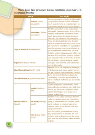 22
Alguns desses tipos apresentam diversas modalidades, dando lugar a 16
possibilidades diferentes:
TIPOS DESCRIÇÃO
Associação
simples (Simple
association)
Apresentam-se dois conjuntos de informação
que possuem o mesmo número de elemen-
tos. A cada elemento do conjunto origem cor-
responde um elemento do conjunto imagem.
complexa (Complex
association)
Também apresentam-se dois conjuntos de
informação, mas estes podem ter um número
diferente de elementos e entre eles podem
existir diversos tipos de relação: um a um,
diversos a um, elementos sem designação...
Jogo de memória (Memory games)
Nesse tipo de atividade é preciso descobrir
pares de elementos entre um conjunto de pe-
ças inicialmente escondidas. Os pares podem
estar formados por duas peças idênticas, ou
por dois elementos relacionados. Em cada
tentativa surgem duas peças, que voltam a se
esconder se o par não for formado. O objeti-
vo é “destapar” todos os elementos do painel.
Explorador (Explore activity)
Clica-se sobre a informação iniciar e apare-
cerá, para cada elemento, uma determinada
peça de informação.
Identificar células (Identify ceels)
Apresenta-se só um conjunto de informação,
onde é preciso clicar sobre aqueles elemen-
tos que cumprem uma determinada condição.
Tela de informação (Information screen)
Surge um conjunto de informações e, op-
cionalmente, é oferecida a possibilidade de
ativar o conteúdo multimídia que leva a cada
elemento.
Quebra-cabeças
(puzzle)
duplo (Double pu-
zzle)
Surgem dois painéis. Um deles está com a
informação desordenada e o outro está vazio.
Tem-se que reconstruir o objeto no painel
vazio arrastando para ali as peças com o
mouse, uma por uma.
de troca (Exchange
puzzle)
Também possui toda a informação desorde-
nada, com a diferença de que existe só um
painel, e para reconstruir o conteúdo, temos
que ir mudando as peças de lugar, arras-
tando-as com o mouse até que todas elas
estejam ordenadas.
com lacuna (Holle
puzzle)
Num único painel faz-se desaparecer uma
peça e misturam-se as restantes. Em cada
tentativa pode-se desprezar uma das peças
para a lacuna, até que todas voltem à ordem
original.
 