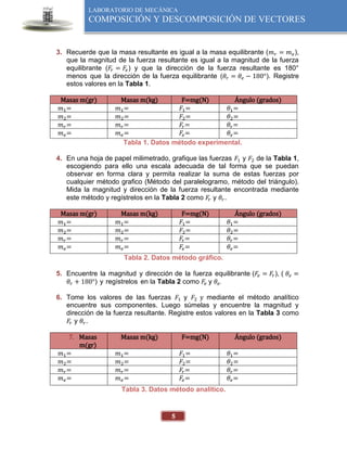 LABORATORIO DE MECÁNICA
COMPOSICIÓN Y DESCOMPOSICIÓN DE VECTORES
5
3. Recuerde que la masa resultante es igual a la masa equilibrante (𝑚𝑟 = 𝑚𝑒),
que la magnitud de la fuerza resultante es igual a la magnitud de la fuerza
equilibrante (𝐹𝑟 = 𝐹
𝑒) y que la dirección de la fuerza resultante es 180°
menos que la dirección de la fuerza equilibrante (𝜃𝑟 = 𝜃𝑒 − 180°). Registre
estos valores en la Tabla 1.
Masas m(gr) Masas m(kg) F=mg(N) Ángulo (grados)
𝑚1= 𝑚1= 𝐹1= 𝜃1=
𝑚2= 𝑚2= 𝐹2= 𝜃2=
𝑚𝑟= 𝑚𝑟= 𝐹
𝑟= 𝜃𝑟=
𝑚𝑒= 𝑚𝑒= 𝐹
𝑒= 𝜃𝑒=
Tabla 1. Datos método experimental.
4. En una hoja de papel milimetrado, grafique las fuerzas 𝐹1 y 𝐹2 de la Tabla 1,
escogiendo para ello una escala adecuada de tal forma que se puedan
observar en forma clara y permita realizar la suma de estas fuerzas por
cualquier método grafico (Método del paralelogramo, método del triángulo).
Mida la magnitud y dirección de la fuerza resultante encontrada mediante
este método y regístrelos en la Tabla 2 como 𝐹
𝑟 y 𝜃𝑟.
Masas m(gr) Masas m(kg) F=mg(N) Ángulo (grados)
𝑚1= 𝑚1= 𝐹1= 𝜃1=
𝑚2= 𝑚2= 𝐹2= 𝜃2=
𝑚𝑟= 𝑚𝑟= 𝐹
𝑟= 𝜃𝑟=
𝑚𝑒= 𝑚𝑒= 𝐹
𝑒= 𝜃𝑒=
Tabla 2. Datos método gráfico.
5. Encuentre la magnitud y dirección de la fuerza equilibrante (𝐹𝑒 = 𝐹
𝑟), ( 𝜃𝑒 =
𝜃𝑟 + 180°) y regístrelos en la Tabla 2 como 𝐹
𝑒 y 𝜃𝑒.
6. Tome los valores de las fuerzas 𝐹1 y 𝐹2 y mediante el método analítico
encuentre sus componentes. Luego súmelas y encuentre la magnitud y
dirección de la fuerza resultante. Registre estos valores en la Tabla 3 como
𝐹
𝑟 y 𝜃𝑟.
7. Masas
m(gr)
Masas m(kg) F=mg(N) Ángulo (grados)
𝑚1= 𝑚1= 𝐹1= 𝜃1=
𝑚2= 𝑚2= 𝐹2= 𝜃2=
𝑚𝑟= 𝑚𝑟= 𝐹
𝑟= 𝜃𝑟=
𝑚𝑒= 𝑚𝑒= 𝐹
𝑒= 𝜃𝑒=
Tabla 3. Datos método analítico.
 