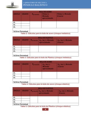 8
LABORATORIO DE MECÁNICA
PÉNDULO BALÍSTICO
BOLA DE ACERO
ANGULO GRADOS 𝜽𝒑𝒓𝒐𝒎𝒆𝒅𝒊𝒐 𝑽𝒃(𝒎/s)
𝑴𝒆𝒕𝒐𝒅𝒐
𝒂𝒑𝒓𝒐𝒙𝒊𝒎𝒂𝒅𝒐
𝑽𝒃(𝒎/s) 𝑴𝒆𝒕𝒐𝒅𝒐
𝑬𝒙𝒂𝒄𝒕𝒐
𝜽𝟏
𝜽𝟐
𝜽𝟑
% Error Porcentual
Tabla 2. Cálculos para la bola de acero (choque inelástico)
BOLA DE PLÁSTICO
ÁNGULO GRADOS 𝜽𝒑𝒓𝒐𝒎𝒆𝒅𝒊𝒐 𝒗𝒃 (𝒎/s) 𝑴𝒆𝒕𝒐𝒅𝒐
𝒂𝒑𝒓𝒐𝒙𝒊𝒎𝒂𝒅𝒐
𝒗𝒃 (𝒎/s) 𝑴𝒆𝒕𝒐𝒅𝒐
𝑬𝒙𝒂𝒄𝒕𝒐
𝜽𝟏
𝜽𝟐
𝜽𝟑
% Error Porcentual
Tabla 3. Cálculos para la bola de Plástico (choque inelástico)
BOLA DE ACERO
ÁNGULO GRADOS 𝜽𝒑𝒓𝒐𝒎𝒆𝒅𝒊𝒐 𝒗𝒃 (𝒎/s)
𝑴𝒆𝒕𝒐𝒅𝒐
𝒂𝒑𝒓𝒐𝒙𝒊𝒎𝒂𝒅𝒐
𝒗𝒃 (𝒎/s) 𝑴𝒆𝒕𝒐𝒅𝒐
𝑬𝒙𝒂𝒄𝒕𝒐
𝜽𝟏
𝜽𝟐
𝜽𝟑
% Error Porcentual
Tabla 4. Cálculos para la bola de acero (choque elástico)
BOLA DE PLÁSTICO
ÁNGULO GRADOS 𝜽𝒑𝒓𝒐𝒎𝒆𝒅𝒊𝒐 𝒗𝒃 (𝒎/s) 𝑴𝒆𝒕𝒐𝒅𝒐
a𝒑𝒓𝒐𝒙𝒊𝒎𝒂𝒅𝒐
𝒗𝒃 (𝒎/s) 𝑴𝒆𝒕𝒐𝒅𝒐
𝑬𝒙𝒂𝒄𝒕𝒐
𝜽𝟏
𝜽𝟐
𝜽𝟑
% Error Porcentual
Tabla 5. Cálculos para la bola de Plástico (choque elástico)
 