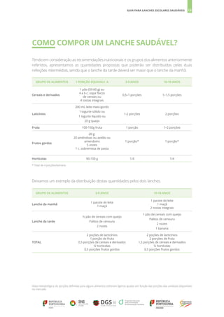 13
GUIA PARA LANCHES ESCOLARES SAUDÁVEIS
COMO COMPOR UM LANCHE SAUDÁVEL?
Tendo em consideração as recomendações nutricionais e os grupos dos alimentos anteriormente
referidos, apresentamos as quantidades propostas que poderão ser distribuídas pelas duas
refeições intermédias, sendo que o lanche da tarde deverá ser maior que o lanche da manhã.
GRUPO DE ALIMENTOS 1 PORÇÃO EQUIVALE A 3-9 ANOS 10-18 ANOS
Cereais e derivados
1 pão (50-60 g) ou
4 a 6 c. sopa flocos
de cereais ou
4 tostas integrais
0,5–1 porções 1–1,5 porções
Laticínios
200 mL leite meio-gordo
1 iogurte sólido ou
1 iogurte líquido ou
20 g queijo
1-2 porções 2 porções
Fruta 100-150g fruta 1 porção 1–2 porções
Frutos gordos
20 g:
20 amêndoas ou avelãs ou
amendoins
5 nozes
1 c. sobremesa de pasta
1 porção* 1 porção*
Hortícolas 90-100 g 1/4 1/4
* Total de 4 porções/semana
Deixamos um exemplo da distribuição destas quantidades pelos dois lanches.	
GRUPO DE ALIMENTOS 3-9 ANOS 10-18 ANOS
Lanche da manhã
1 pacote de leite
1 maçã
1 pacote de leite
1 maçã
2 tostas integrais
Lanche da tarde
½ pão de cereais com queijo
Palitos de cenoura
2 nozes
1 pão de cereais com queijo
Palitos de cenoura
2 nozes
1 banana
TOTAL
2 poções de lacticínios
1 porção de fruta
0,5 porções de cereais e derivados
¼ hortícolas
0,5 porções frutos gordos
2 poções de lacticínios
2 porções de fruta
1,5 porções de cereais e derivados
¼ hortícolas
0,5 porções frutos gordos
Nota metodológica: As porções definidas para alguns alimentos sofreram ligeiros ajustes em função das porções das unidoses disponíveis
no mercado.
 
