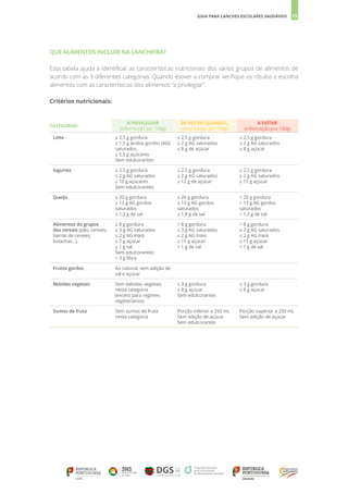 15
GUIA PARA LANCHES ESCOLARES SAUDÁVEIS
Esta tabela ajuda a identificar as características nutricionais dos vários grupos de alimentos de
acordo com as 3 diferentes categorias. Quando estiver a comprar verifique os rótulos e escolha
alimentos com as características dos alimentos “a privilegiar”.
Critérios nutricionais:
CATEGORIAS
A PRIVILEGIAR
(informação por 100g)
DE VEZ EM QUANDO...
(informação por 100g)
A EVITAR
(informação por 100g)
Leite ≤ 2,5 g gordura
≤ 1,5 g ácidos gordos (AG)
saturados
≤ 5,5 g açúcares
Sem edulcorantes
≤ 2,5 g gordura
≤ 2 g AG saturados
≤ 8 g de açúcar
≥ 2,5 g gordura
≥ 2 g AG saturados
≥ 8 g açúcar
Iogurtes ≤ 2,5 g gordura
≤ 2 g AG saturados
≤ 10 g açúcares
Sem edulcorantes
≤ 2,5 g gordura
≤ 2 g AG saturados
≤ 12 g de açúcar
≥ 2,5 g gordura
≥ 2 g AG saturados
≥ 15 g açúcar
Queijo ≤ 20 g gordura
≤ 13 g AG gordos
saturados
≤ 1,3 g de sal
≤ 20 g gordura
≤ 13 g AG gordos
saturados
≤ 1,8 g de sal
> 20 g gordura
> 13 g AG gordos
saturados
> 1,3 g de sal
Alimentos do grupos
dos cereais (pão, cereais,
barras de cereais,
bolachas...)
≤ 8 g gordura
≤ 3 g AG saturados
≤ 2 g AG trans
≤ 7 g açúcar
≤ 1 g sal
Sem edulcorantes
> 3 g fibra
> 8 g gordura
≤ 3 g AG saturados
≤ 2 g AG trans
≤ 15 g açúcar
> 1 g de sal
> 8 g gordura
≥ 3 g AG saturados
≤ 2 g AG trans
≥ 15 g açúcar
> 1 g de sal
Frutos gordos Ao natural, sem adição de
sal e açúcar
Bebidas vegetais Sem bebidas vegetais
nesta categoria
(exceto para regimes
vegetarianos)
≤ 3 g gordura
≤ 8 g açúcar
Sem edulcorantes
≥ 3 g gordura
≥ 8 g açúcar
Sumos de fruta Sem sumos de fruta
nesta categoria
Porção inferior a 250 mL
Sem adição de açúcar
Sem edulcorantes
Porção superior a 250 mL
Sem adição de açúcar
QUE ALIMENTOS INCLUIR NA LANCHEIRA?
 