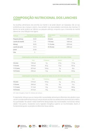 9
GUIA PARA LANCHES ESCOLARES SAUDÁVEIS
COMPOSIÇÃO NUTRICIONAL DOS LANCHES
As escolhas alimentares dos lanches da manhã e da tarde devem ser baseadas não só nas
preferências das crianças e jovens, mas também nas necessidades nutricionais das mesmas. O
lanche da tarde poderá ser idêntico ao pequeno-almoço, enquanto que a merenda da manhã
deverá ser uma refeição mais ligeira.
Refeição
Distribuição percentual das
necessidades energéticas diárias (%)
Grupo etário
(anos)
Necessidades energéticas diárias
Pequeno-almoço 20-25 3-6 anos 1400 kcal
Lanche da manhã 5-10 7-10 anos 1640 kcal
Almoço 30-35 11-15 anos 2070 kcal
Lanche da tarde 10-15 16-18 anos 2380 kcal
Jantar 25-30
Ceia 5
COMPOSIÇÃO NUTRICIONAL DO LANCHE DA MANHÃ (5-10% VET) POR FAIXA ETÁRIA
Kcal Proteínas Lípidos HC
3-6 anos 140 kcal 7 g 4,7 g 17,5 g
7-10 anos 164 kcal 8,2 g 5,5 g 20,5 g
11-15 anos 207 kcal 10,4 g 7 g 26 g
16-18 anos 238 kcal 12 g 8 g 29,8 g
COMPOSIÇÃO NUTRICIONAL DO LANCHE DA TARDE (10-15% VET) POR FAIXA ETÁRIA
Kcal Proteínas Lípidos HC
3-6 anos 210 kcal 10,5 g 7 g 26,3 g
7-10 anos 246 kcal 12 g 8 g 31 g
11-15 anos 311 kcal 16 g 10,4 g 38,8 g
16-18 anos 357 kcal 18 g 12 g 44,6 g
VET, Valor Energético Total; HC, Hidratos de Carbono
É importante reforçar que as crianças têm necessidades alimentares diferentes dos adultos e que
variamconsideravelmenteentreascriançasdopré-escolareosadolescentesdoensinosecundário.
As quantidades “de adulto” estão totalmente desajustadas das necessidades nutricionais nestas
idades mais jovens, resultando numa ingestão energética superior ao recomendado. Assim, é
fundamental ajustar as porções às diferentes faixas etárias.
 