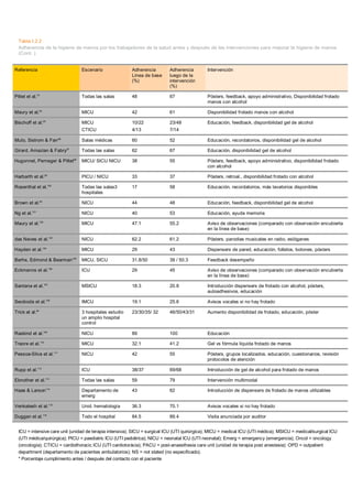 Tabla I.2.2
Adherencia de la higiene de manos por los trabajadores de la salud antes y después de las intervenciones para mejorar la higiene de manos
(Cont. )
Referencia Escenario Adherencia
Línea de base
(%)
Adherencia
luego de la
intervención
(%)
Intervención
Pittet et al.75
Todas las salas 48 67 Pósters, feedback, apoyo administrativo, Disponibilidad frotado
manos con alcohol
Maury et al.94
MICU 42 61 Disponibilidad frotado manos con alcohol
Bischoff et al.95
MICU
CTICU
10/22
4/13
23/48
7/14
Educación, feedback, disponibilidad gel de alcohol
Muto, Sistrom & Farr96
Salas médicas 60 52 Educación, recordatorios, disponibilidad gel de alcohol
Girard, Amazian & Fabry97
Todas las salas 62 67 Educación, disponibilidad gel de alcohol
Hugonnet, Perneger & Pittet98
MICU/ SICU NICU 38 55 Pósters, feedback, apoyo administrativo, disponibilidad frotado
con alcohol
Harbarth et al.99
PICU / NICU 33 37 Pósters, retroal., disponibilidad frotado con alcohol
Rosenthal et al.100
Todas las salas3
hospitales
17 58 Educación, recordatorios, más lavatorios disponibles
Brown et al.62
NICU 44 48 Educación, feedback, disponibilidad gel de alcohol
Ng et al.101
NICU 40 53 Educación, ayuda memoria
Maury et al.102
MICU 47.1 55.2 Aviso de observaciones (comparado con observación encubierta
en la línea de base)
das Neves et al.103
NICU 62.2 61.2 Pósters, parodias musicales en radio, eslóganes
Hayden et al.104
MICU 29 43 Dispensers de pared, educación, folletos, botones, pósters
Berhe, Edmond & Bearman105
MICU, SICU 31.8/50 39 / 50.3 Feedback desempeño
Eckmanns et al.106
ICU 29 45 Aviso de observaciones (comparado con observación encubierta
en la línea de base)
Santana et al.107
MSICU 18.3 20.8 Introducción dispensers de frotado con alcohol, pósters,
autoadhesivos, educación
Swoboda et al.108
IMCU 19.1 25.6 Avisos vocales si no hay frotado
Trick et al.64
3 hospitales estudio
un amplio hospital
control
23/30/35/ 32 46/50/43/31 Aumento disponibilidad de frotado, educación, póster
Raskind et al.109
NICU 89 100 Educación
Traore et al.110
MICU 32.1 41.2 Gel vs fórmula líquida frotado de manos
Pessoa-Silva et al.111
NICU 42 55 Pósters, grupos localizados, educación, cuestionarios, revisión
protocolos de atención
Rupp et al.112
ICU 38/37 69/68 Introducción de gel de alcohol para frotado de manos
Ebnother et al.113
Todas las salas 59 79 Intervención multimodal
Haas & Larson114
Departamento de
emerg
43 62 Introducción de dispensers de frotado de manos utilizables
Venkatesh et al.115
Unid. hematología 36.3 70.1 Avisos vocales si no hay frotado
Duggan et al.116
Todo el hospital 84.5 89.4 Visita anunciada por auditor
ICU = intensive care unit (unidad de terapia intensiva); SICU = surgical ICU (UTI quirúrgica); MICU = medical ICU (UTI médica); MSICU = medical/surgical ICU
(UTI médica/quirúrgica); PICU = paediatric ICU (UTI pediátrica); NICU = neonatal ICU (UTI neonatal); Emerg = emergency (emergencia); Oncol = oncology
(oncología); CTICU = cardiothoracic ICU (UTI cardiotorácia); PACU = post-anaesthesia care unit (unidad de terapia post anestesia): OPD = outpatient
department (departamento de pacientes ambulatorios); NS = not stated (no especificado).
* Porcentaje cumplimiento antes / después del contacto con el paciente
8
 