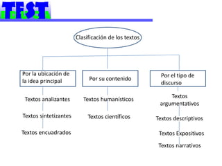 Clasificación de los textos




Por la ubicación de                                    Por el tipo de
          Po
la idea principal           Por su contenido                 Po
                                                       discurso

 Textos analizantes       Textos humanísticos             Textos
                                                      argumentativos
Textos sintetizantes        Textos científicos       Textos descriptivos

Textos encuadrados                                    Textos Expositivos
                                                      Textos narrativos
 