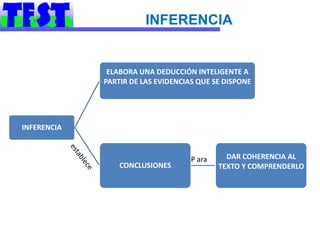 INFERENCIA


              ELABORA UNA DEDUCCIÓN INTELIGENTE A
             PARTIR DE LAS EVIDENCIAS QUE SE DISPONE




INFERENCIA



                                    P ara     DAR COHERENCIA AL
                 CONCLUSIONES               TEXTO Y COMPRENDERLO
 