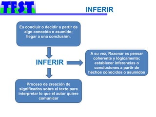 INFERIR

Es concluir o decidir a partir de
  algo conocido o asumido;
    llegar a una conclusión.



                                      A su vez, Razonar es pensar
                                       coherente y lógicamente;
         INFERIR                        establecer inferencias o
                                        conclusiones a partir de
                                     hechos conocidos o asumidos


     Proceso de creación de
 significados sobre el texto para
interpretar lo que el autor quiere
            comunicar
 