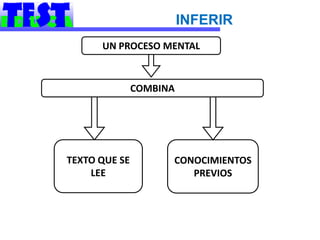 INFERIR
      UN PROCESO MENTAL


               COMBINA




TEXTO QUE SE         CONOCIMIENTOS
    LEE                 PREVIOS
 