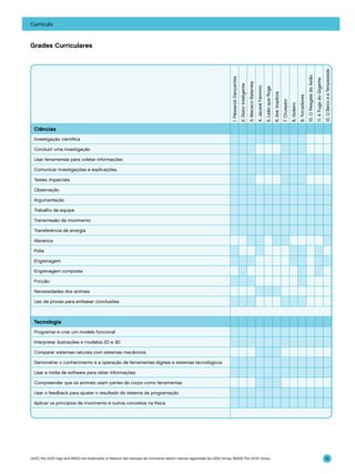 Currículo

12. O Barco e a Tempestade

11. A Fuga do Gigante

10. O Resgate do Avião	

9. Torcedores

8. Goleiro

7. Chutador

6. Ave Voadora

5. Leão que Ruge

4. Jacaré Faminto

3. Macaco Baterista

2. Rotor Inteligente

1. Pássaros Dançantes

Grades Curriculares

Ciências
Investigação científica
Conduzir uma investigação
Usar ferramentas para coletar informações
Comunicar investigações e explicações.
Testes imparciais
Observação
Argumentação
Trabalho de equipe
Transmissão de movimento
Transferência de energia
Alavanca
Polia
Engrenagem
Engrenagem composta
Fricção
Necessidades dos animais
Uso de provas para embasar conclusões

Tecnologia
Programar e criar um modelo funcional
Interpretar ilustrações e modelos 2D e 3D
Comparar sistemas naturais com sistemas mecânicos
Demonstrar o conhecimento e a operação de ferramentas digitais e sistemas tecnológicos
Usar a mídia de software para obter informações
Compreender que os animais usam partes do corpo como ferramentas
Usar o feedback para ajustar o resultado do sistema de programação
Aplicar os princípios de movimento e outros conceitos na física

LEGO, the LEGO logo and WEDO are trademarks of the/sont des marques de commerce de/son marcas registradas de LEGO Group. ©2009 The LEGO Group.

15

 