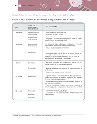 4 Modelo propuesto por Rojas (2001), adaptado a las necesidades de este material.
EDAD
3 a 4 meses
4 a 5 meses
8 meses
10 meses
12 meses
ASPECTOS Y
COMPONENTES
DEL LENGUAJE
Relación afectivo
comunicativa.
Coordinación
intersensorial
Coordinación
intersensorial
Pragmático
Fonológico
Pragmático
Pragmático
Pragmático
Fonológico
Semántico
CARACTERÍSTICAS
· Fija la mirada en su interlocutor
· Muestra la “Sonrisa social”
· Responde a la voz humana intentando volver la cabeza
hacia la fuente sonora (vista-oído)
· Se inicia en la etapa de balbuceo: vocalización sin intención
comunicativa (asociado a una actividad lúdica)
· Incluso los bebés sordos balbucean.
· Demuestra mayor interacción con los otros. El nivel de
interacción madre-hijo se vuelve mucho más específico: La
madre o adulto al cuidado del niño o niña es capaz de
interpretar sus necesidades y demandas.
· Manifiesta balbuceos más controlados. El balbuceo sólo
incluye sonidos de la lengua de su entorno.
· Muestra capacidad discriminativa de las propiedades de
los fonemas.
· Los bebés sordos detienen el balbuceo.
· Expresa deseos y opiniones a través de vocalizaciones y
conductas no verbales en contextos específicos, que permiten
un mejor nivel de interpretación.
· Aumenta su cantidad de vocalizaciones en espacios en
que se encuentra sólo/a.
· Presenta mediante el balbuceo los fonemas propios de su
comunidad junto a los patrones de entonación y ritmo.
· Expresa fonemas /w/, /b/,/t/,/p/
· Comprende el significado específico de palabras que le
son familiares.
LENGUAJE Y APRENDIZAJE
Cuadro 2: Pauta evolutiva del desarrollo de la lengua materna de 0 a 1 años4
Características del desarrollo del lenguaje en los niños y niñas de 0 a 3 años
pág.14
 
