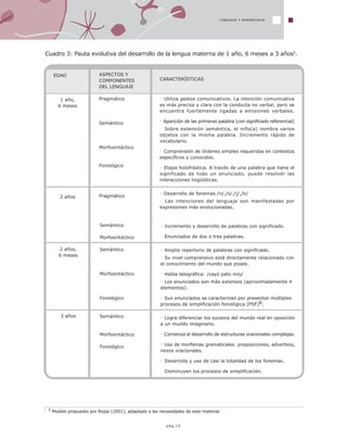 5 Modelo propuesto por Rojas (2001), adaptado a las necesidades de este material.
EDAD
1 año,
6 meses
2 años
ASPECTOS Y
COMPONENTES
DEL LENGUAJE
Pragmático
Semántico
Morfosintáctico
Fonológico
Pragmático
CARACTERÍSTICAS
· Utiliza gestos comunicativos. La intención comunicativa
es más precisa y clara con la conducta no verbal, pero se
encuentra fuertemente ligadas a emisiones verbales.
· Aparición de las primeras palabra (con significado referencial)
· Sobre extensión semántica, el niño(a) nombra varios
objetos con la misma palabra. Incremento rápido de
vocabulario.
· Comprensión de órdenes simples requeridas en contextos
específicos y conocidos.
· Etapa holofrástica. A través de una palabra que tiene el
significado de todo un enunciado, puede resolver las
interacciones lingüísticas.
· Desarrollo de fonemas /n/,/s/,/j/,/k/
· Las intenciones del lenguaje son manifestadas por
expresiones más evolucionadas.
LENGUAJE Y APRENDIZAJE
2 años,
6 meses
3 años
Semántico
Morfosintáctico
Semántico
Morfosintáctico
Fonológico
Semántico
Morfosintáctico
Fonológico
· Incremento y desarrollo de palabras con significado.
· Enunciados de dos o tres palabras.
· Amplio repertorio de palabras con significado.
· Su nivel comprensivo está directamente relacionado con
el conocimiento del mundo que posee.
· Habla telegráfica: /cayó pato mío/
· Los enunciados son más extensos (aproximadamente 4
elementos).
· Sus enunciados se caracterizan por presentar múltiples
procesos de simplificación fonológica (PSF)6.
· Logra diferenciar los sucesos del mundo real en oposición
a un mundo imaginario.
· Comienza el desarrollo de estructuras oracionales complejas.
· Uso de morfemas gramaticales: preposiciones, adverbios,
nexos oracionales.
· Desarrollo y uso de casi la totalidad de los fonemas.
· Disminuyen los procesos de simplificación.
Cuadro 3: Pauta evolutiva del desarrollo de la lengua materna de 1 año, 6 meses a 3 años5.
pág.15
 